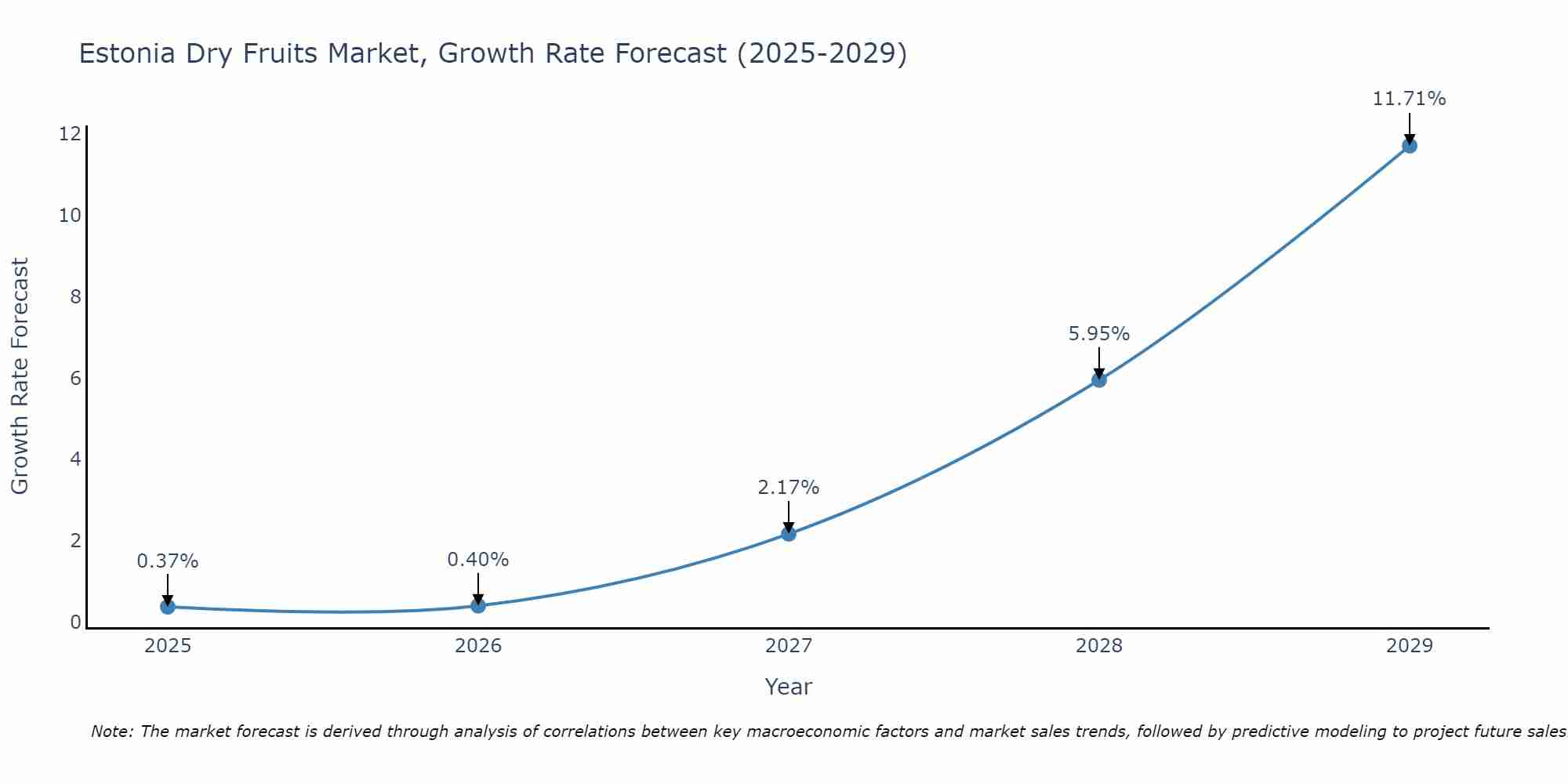 Estonia Dry Fruits Market Growth Rate