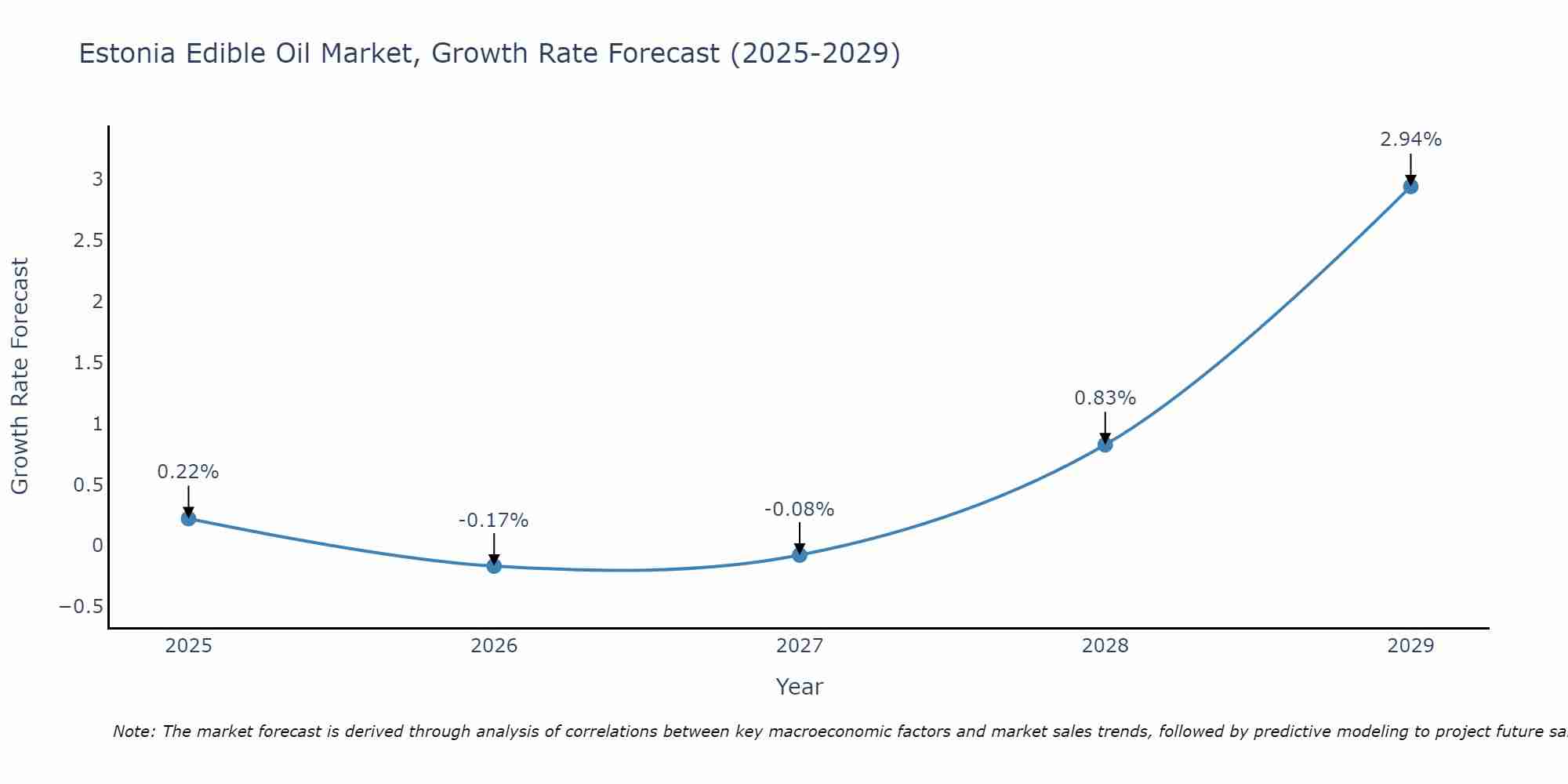 Estonia Edible Oil Market Growth Rate