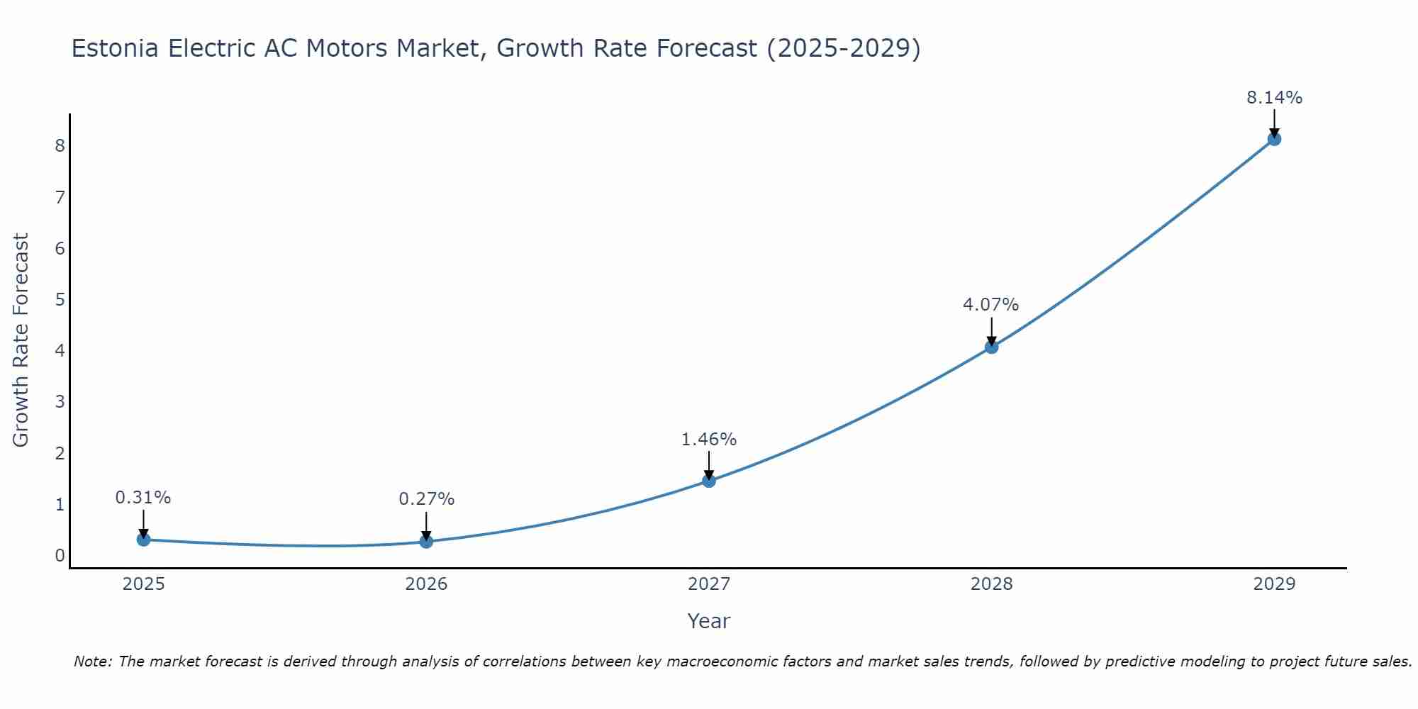 Estonia Electric AC Motors Market Growth Rate