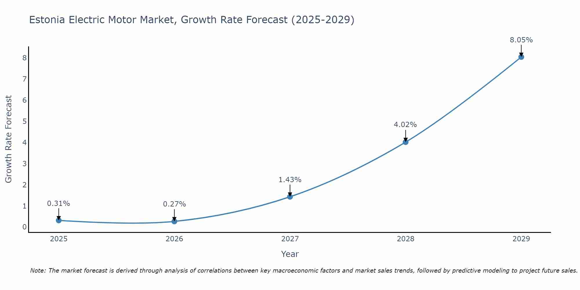 Estonia Electric Motor Market Growth Rate