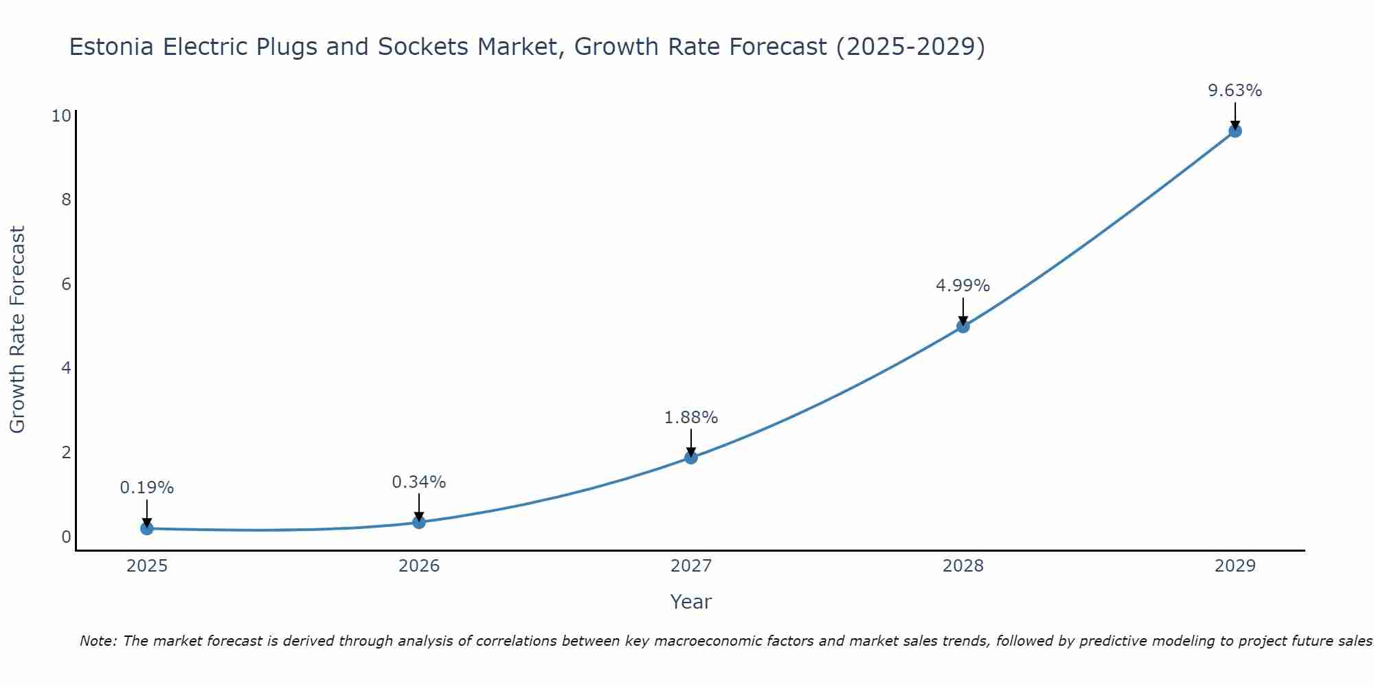 Estonia Electric Plugs and Sockets Market Growth Rate