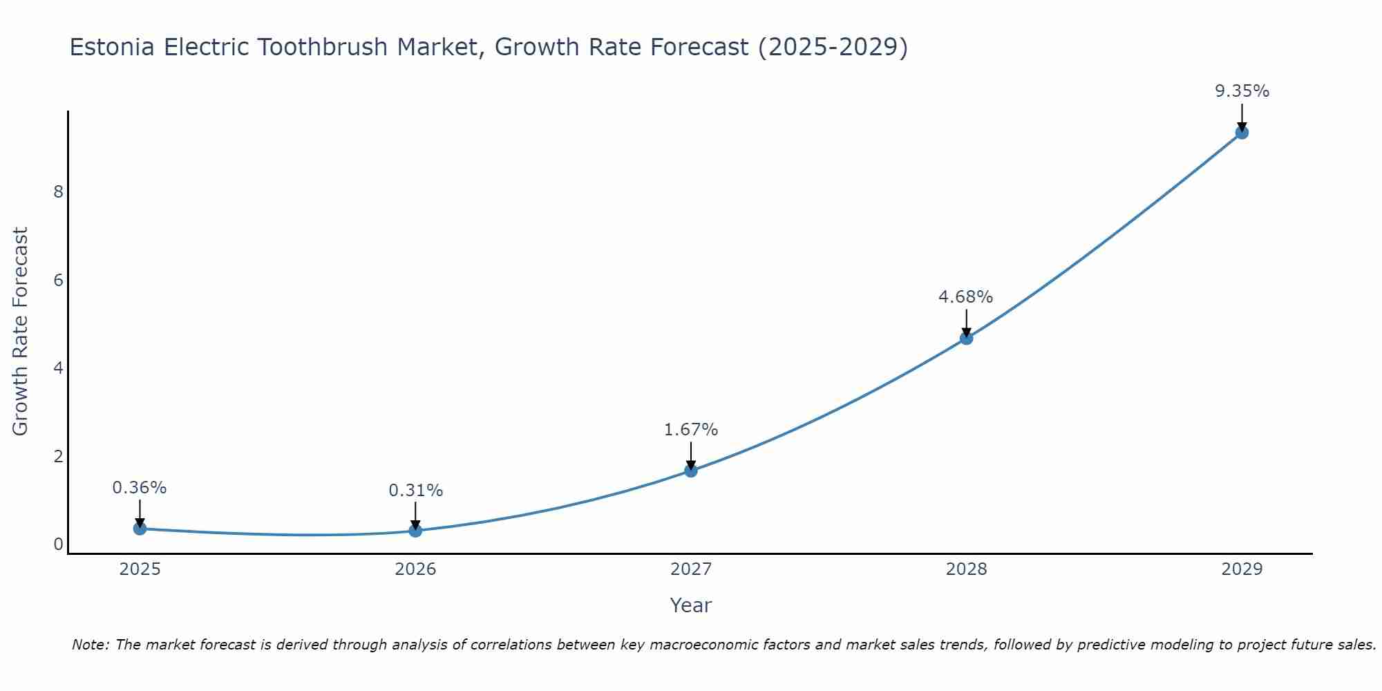 Estonia Electric Toothbrush Market Size Growth Rate