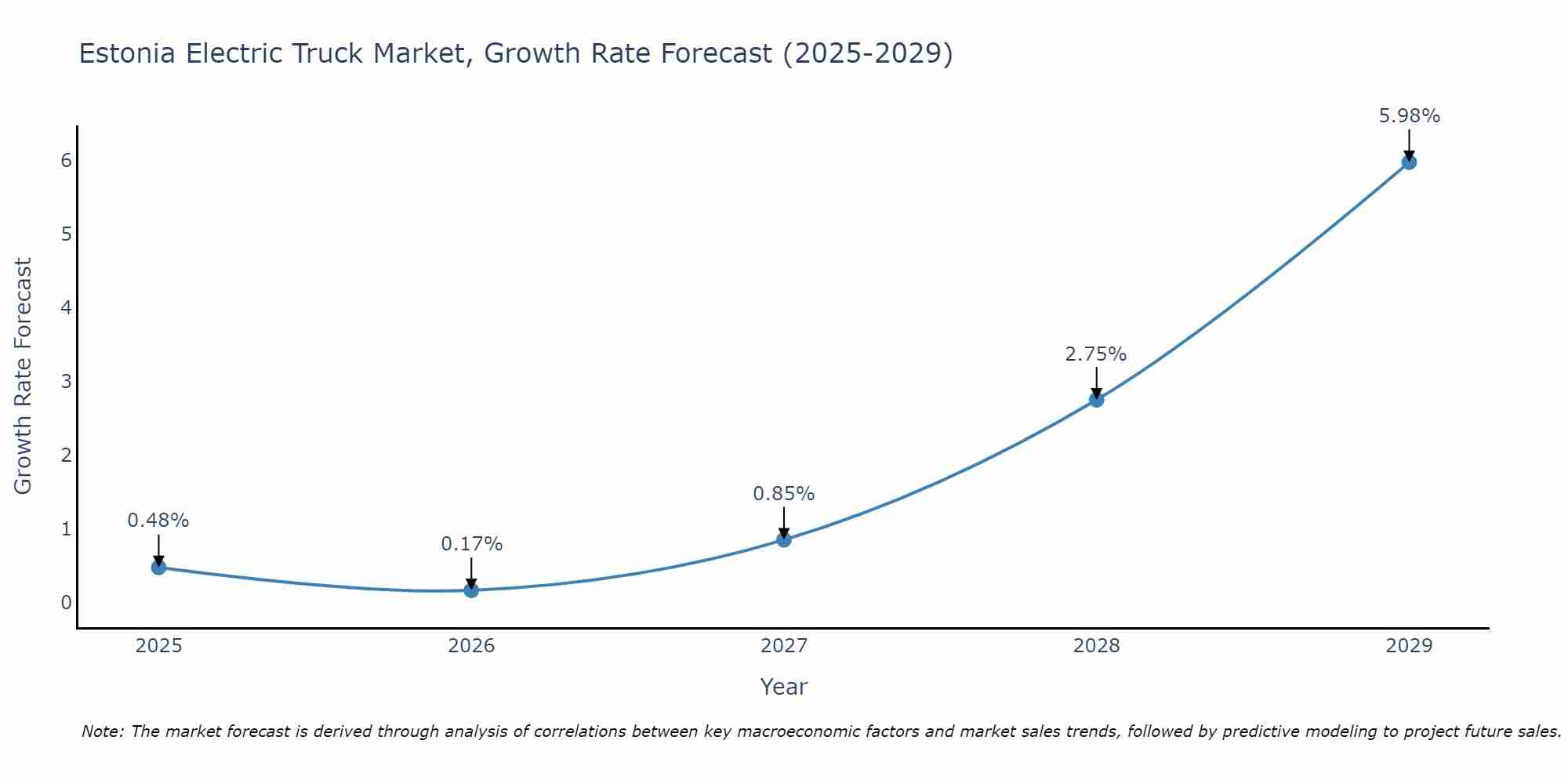 Estonia Electric Truck Market Size Growth Rate