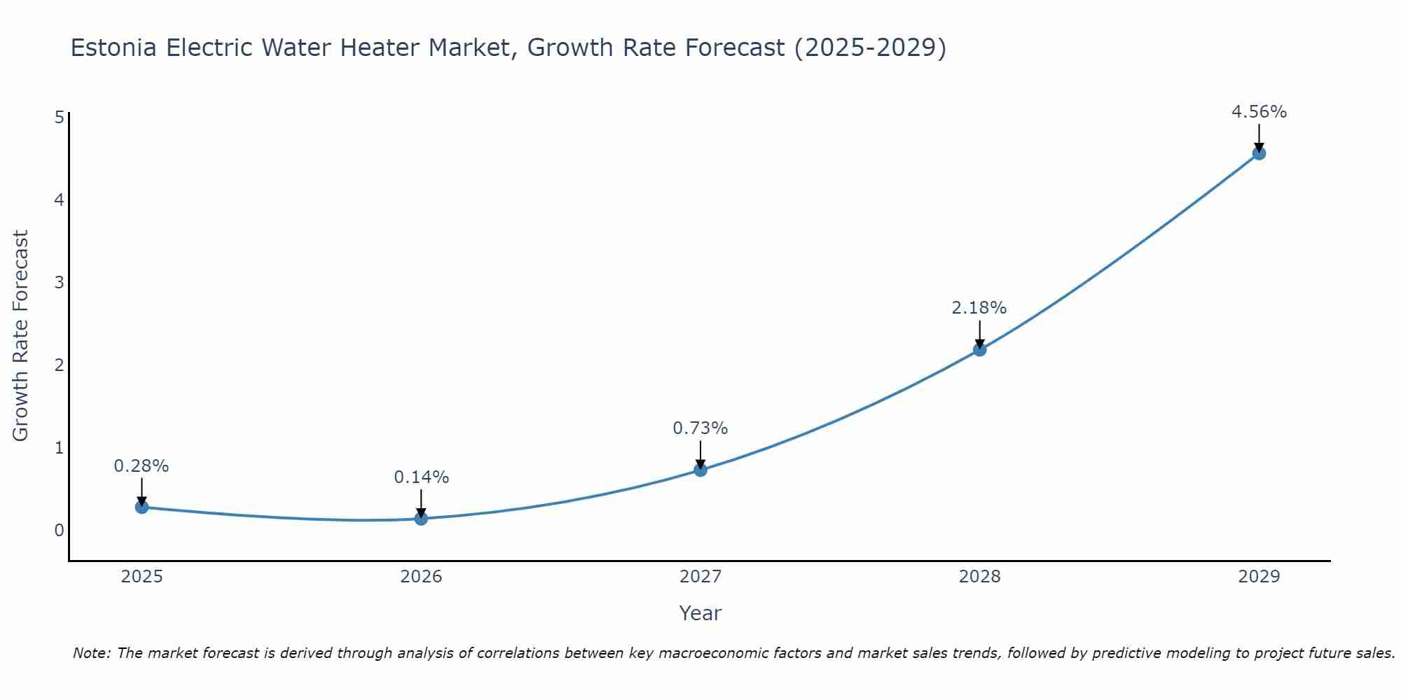 Estonia Electric Water Heater Market Growth Rate