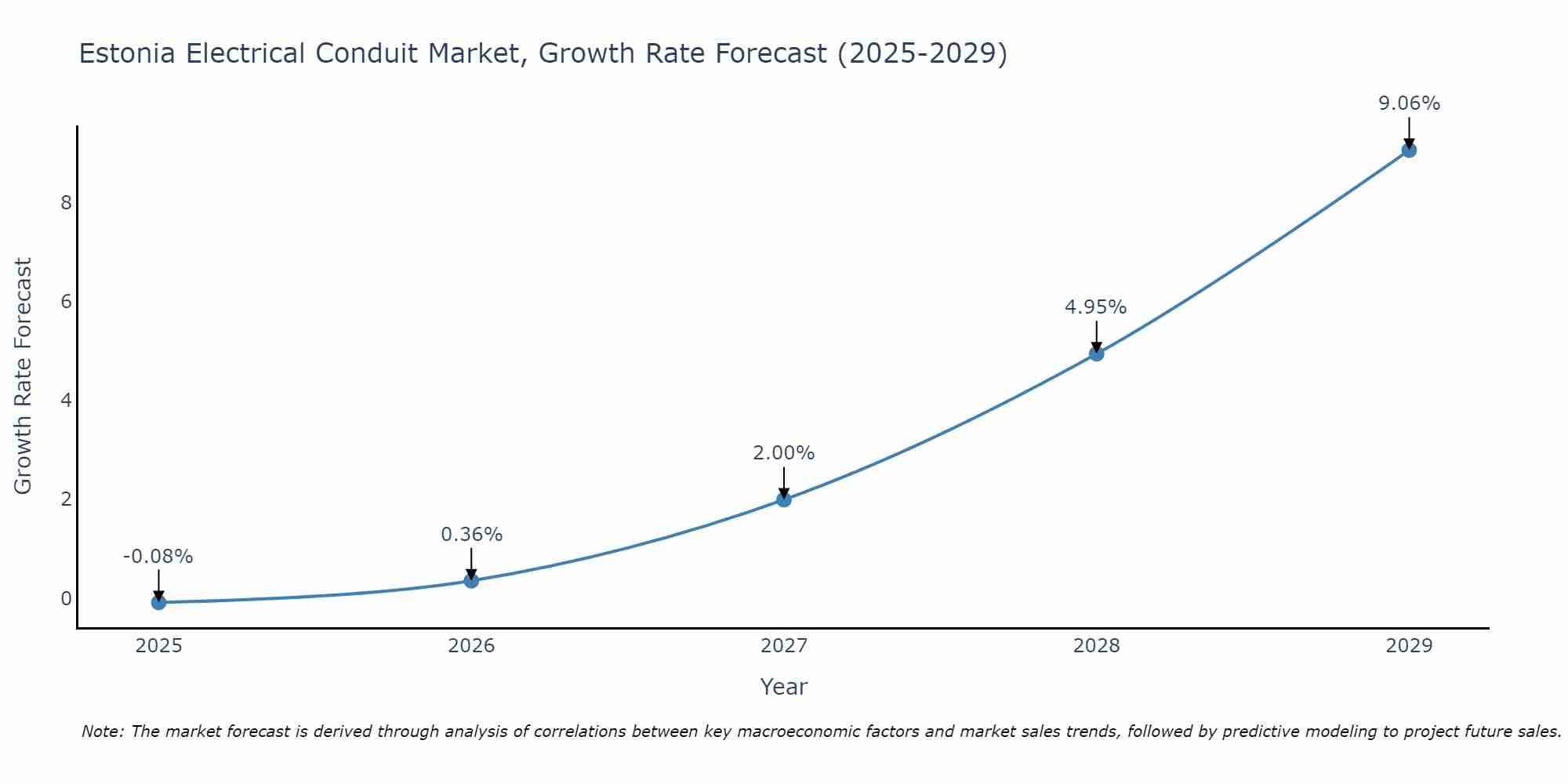 Estonia Electrical Conduit Market Growth Rate