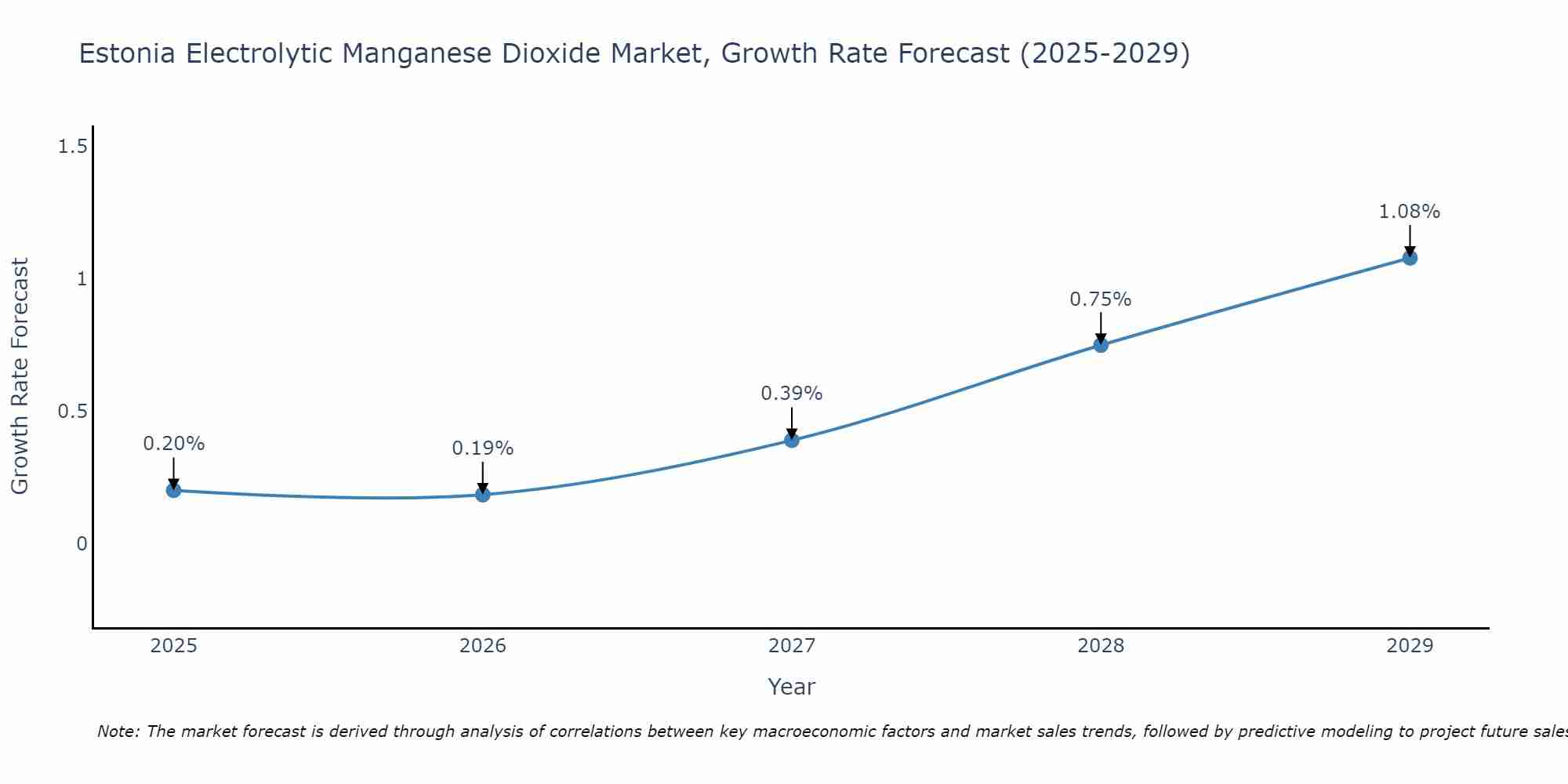 Estonia Electrolytic Manganese Dioxide Market Growth Rate