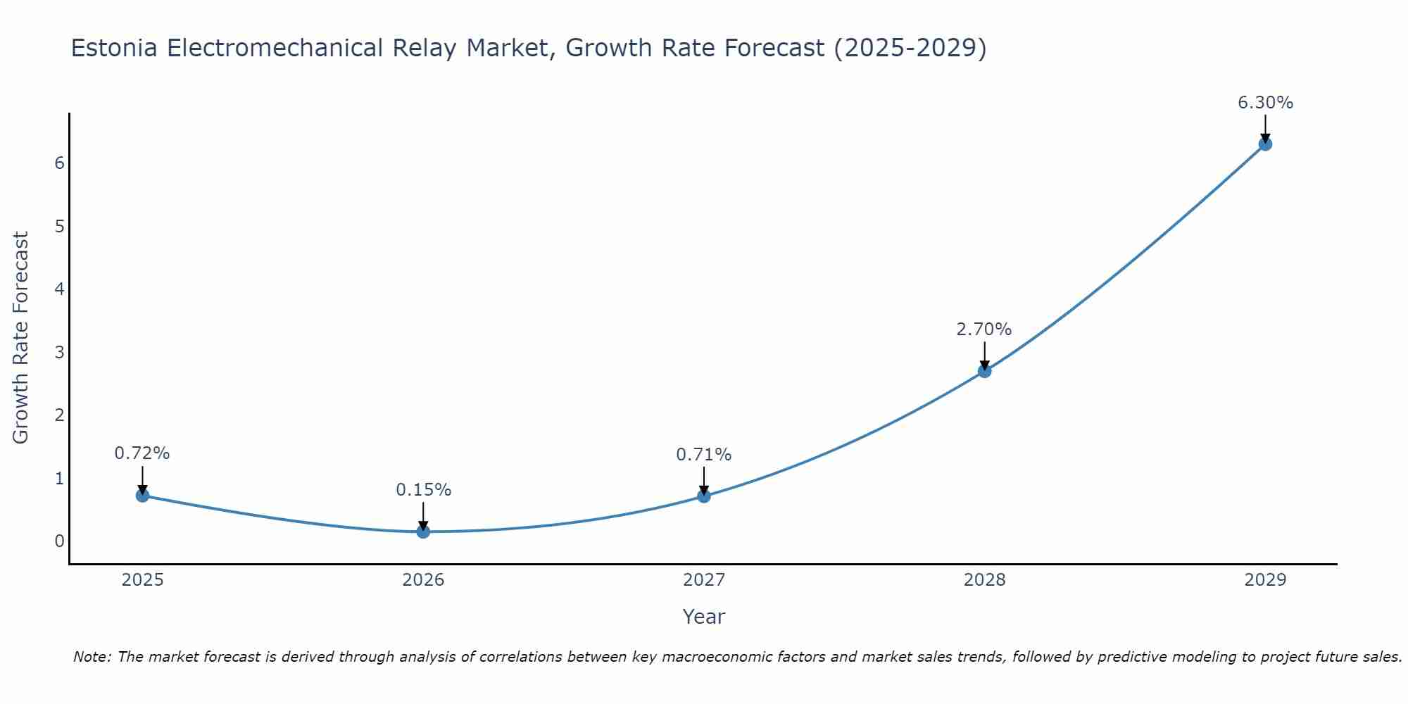 Estonia Electromechanical Relay Market Growth Rate