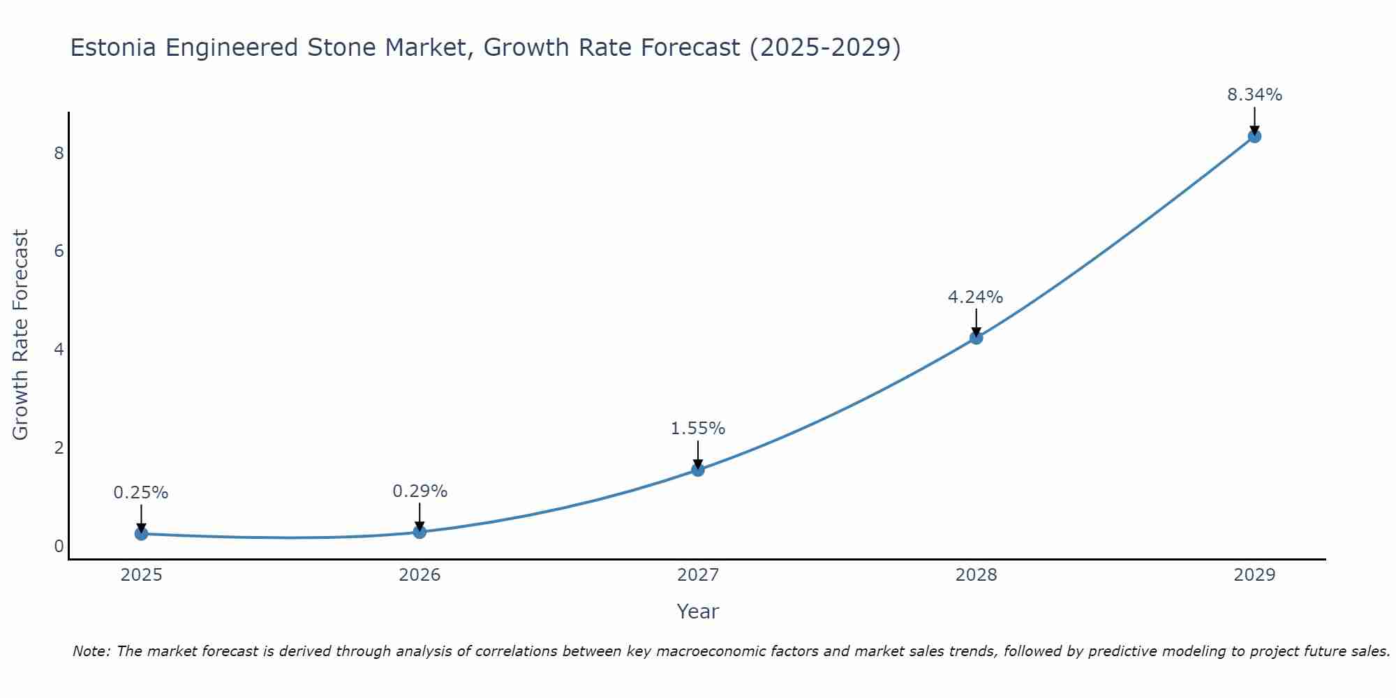 Estonia Engineered Stone Market Growth Rate