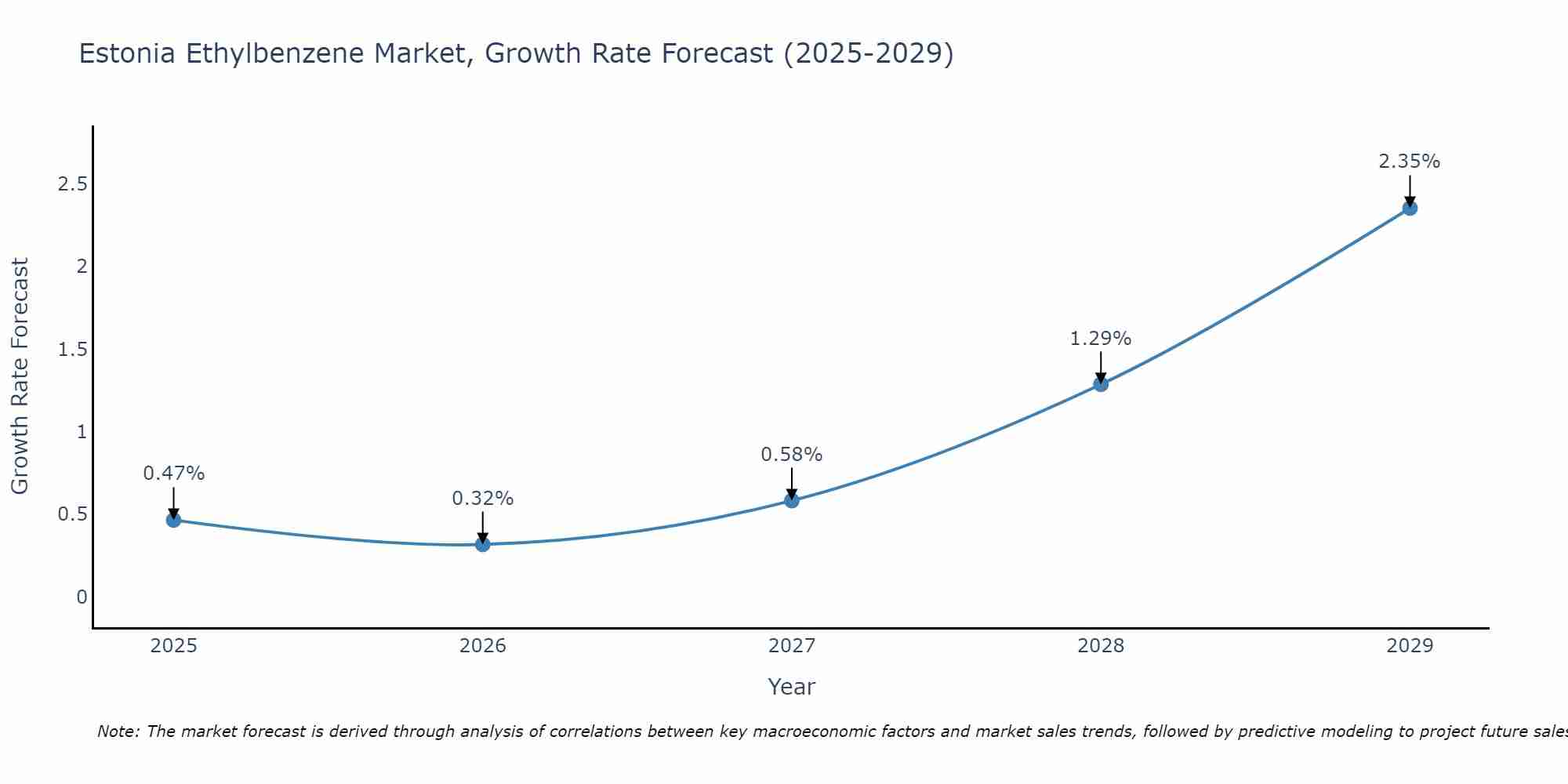 Estonia Ethylbenzene Market Size Growth Rate