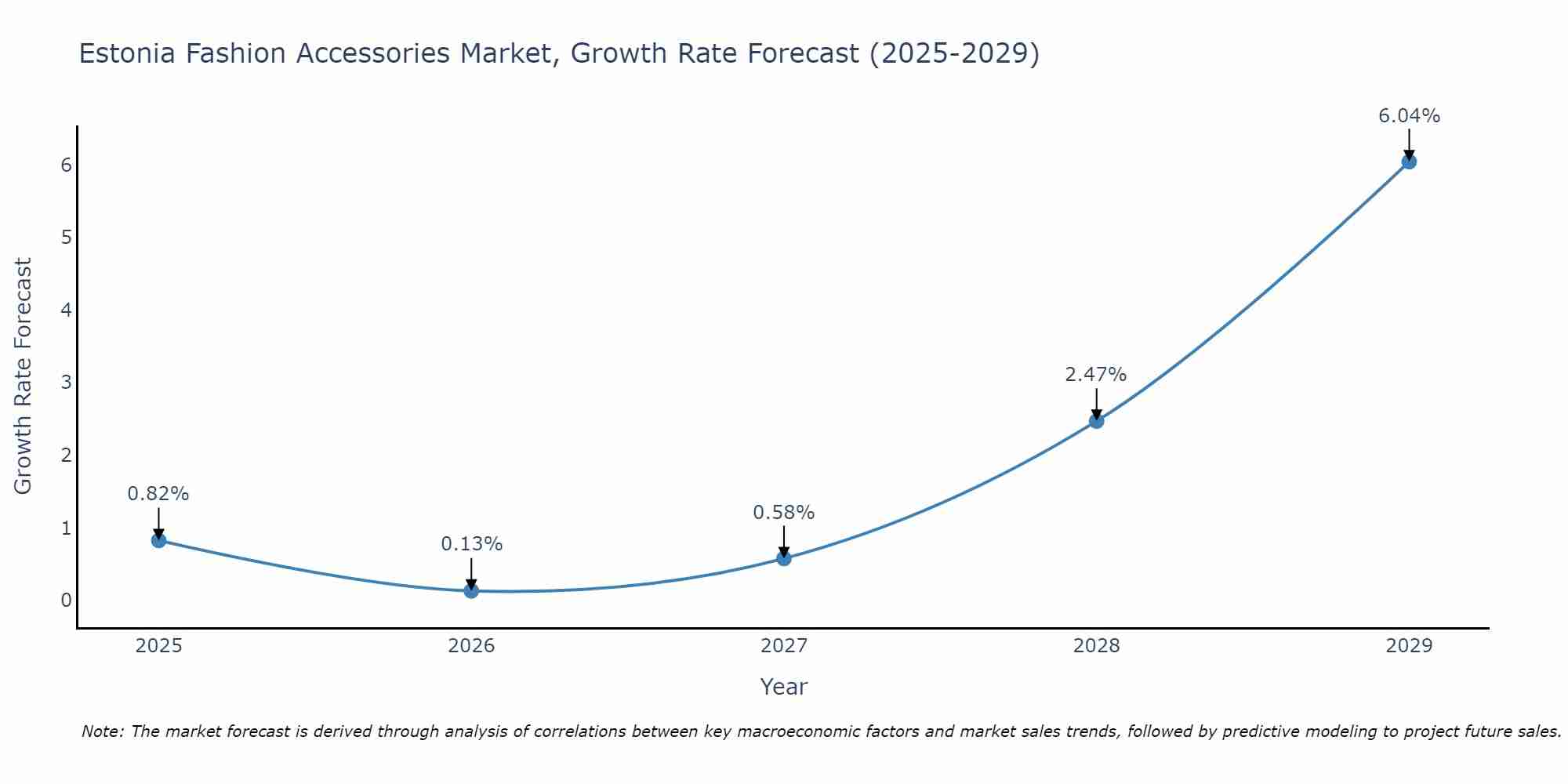 Estonia Fashion Accessories Market Growth Rate