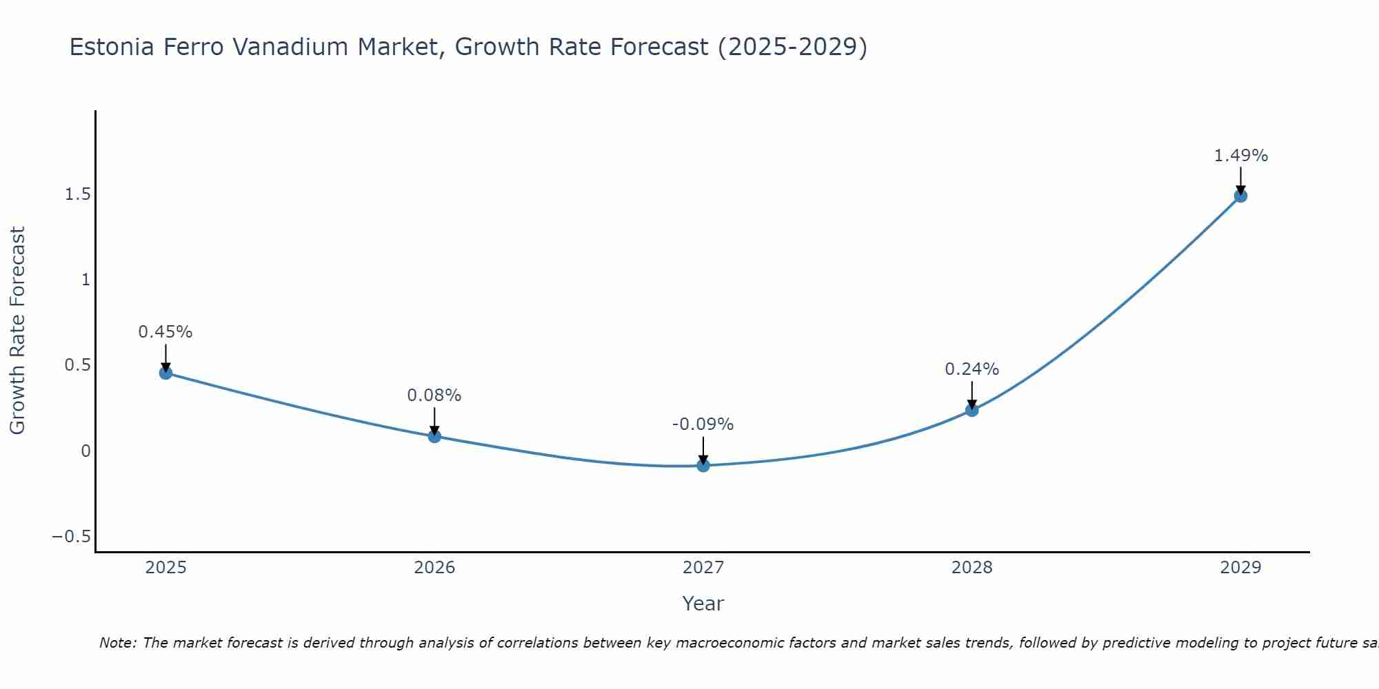 Estonia Ferro Vanadium Market Growth Rate