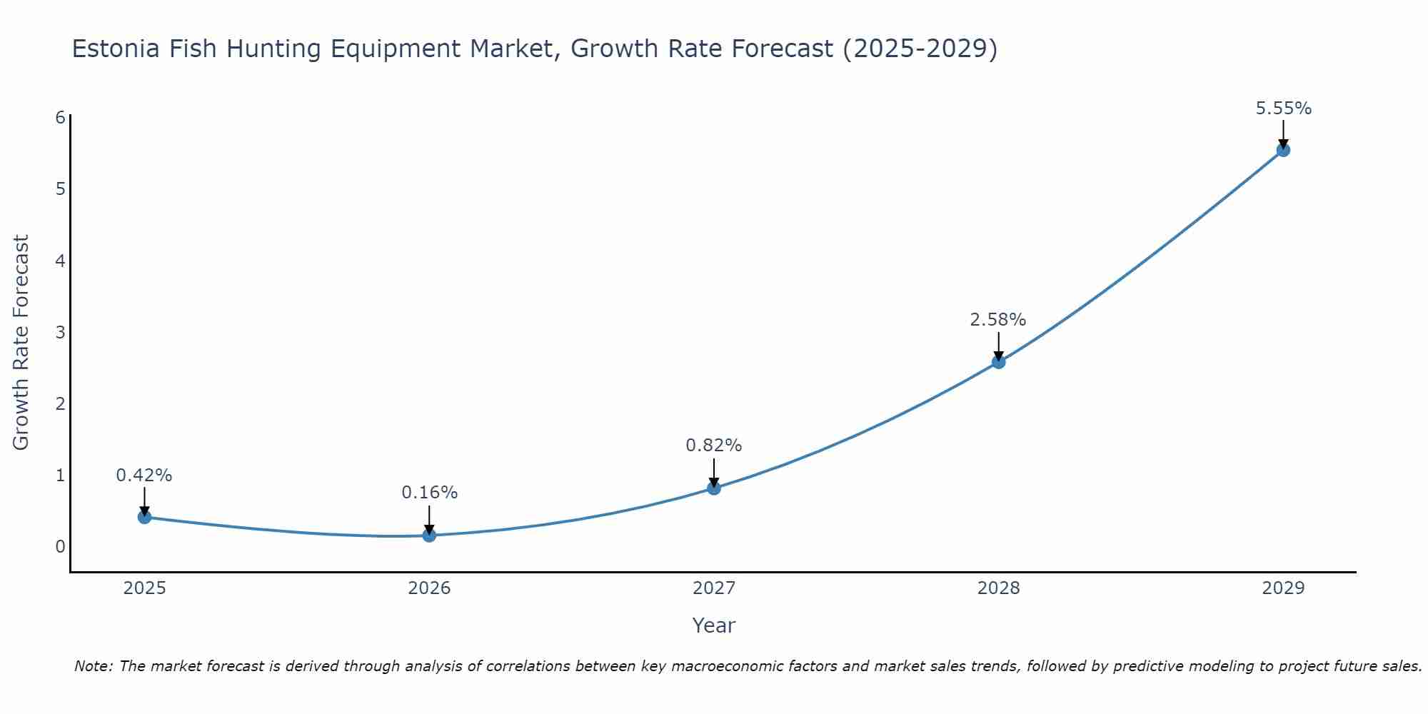 Estonia Fish Hunting Equipment Market Growth Rate
