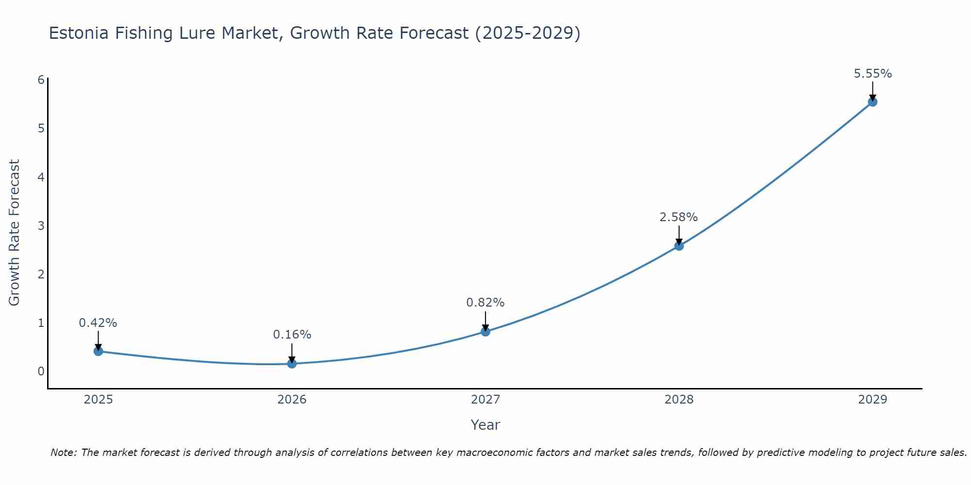 Estonia Fishing Lure Market Growth Rate