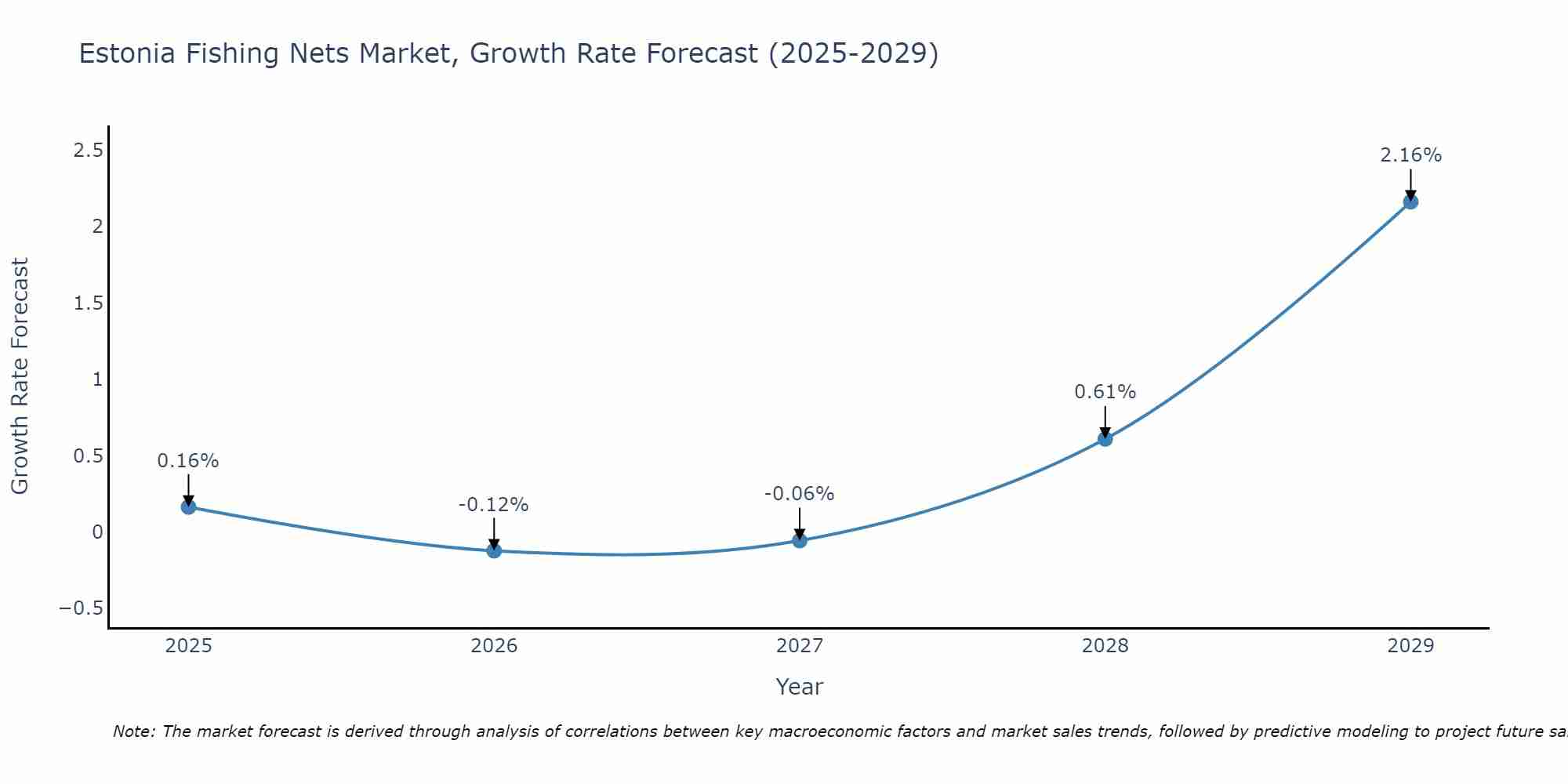 Estonia Fishing Nets Market Growth Rate