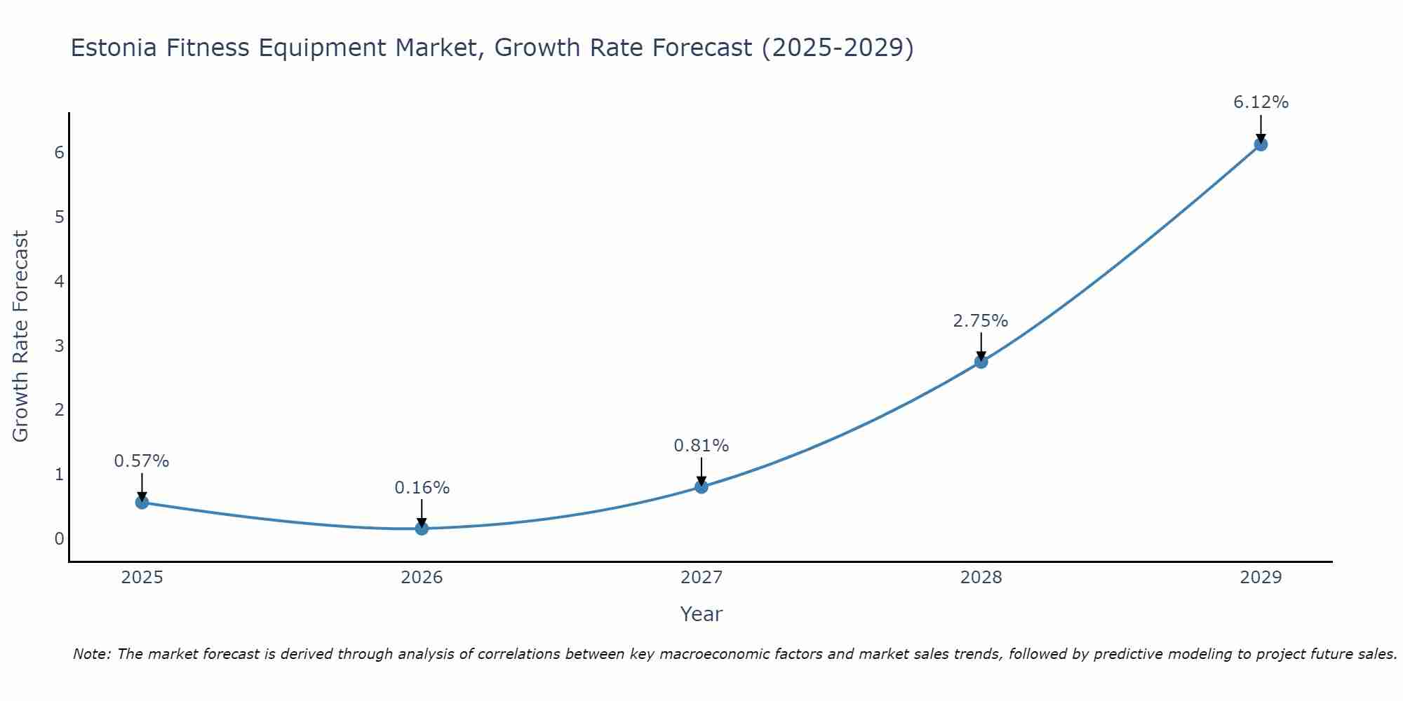 Estonia Fitness Equipment Market Size Growth Rate