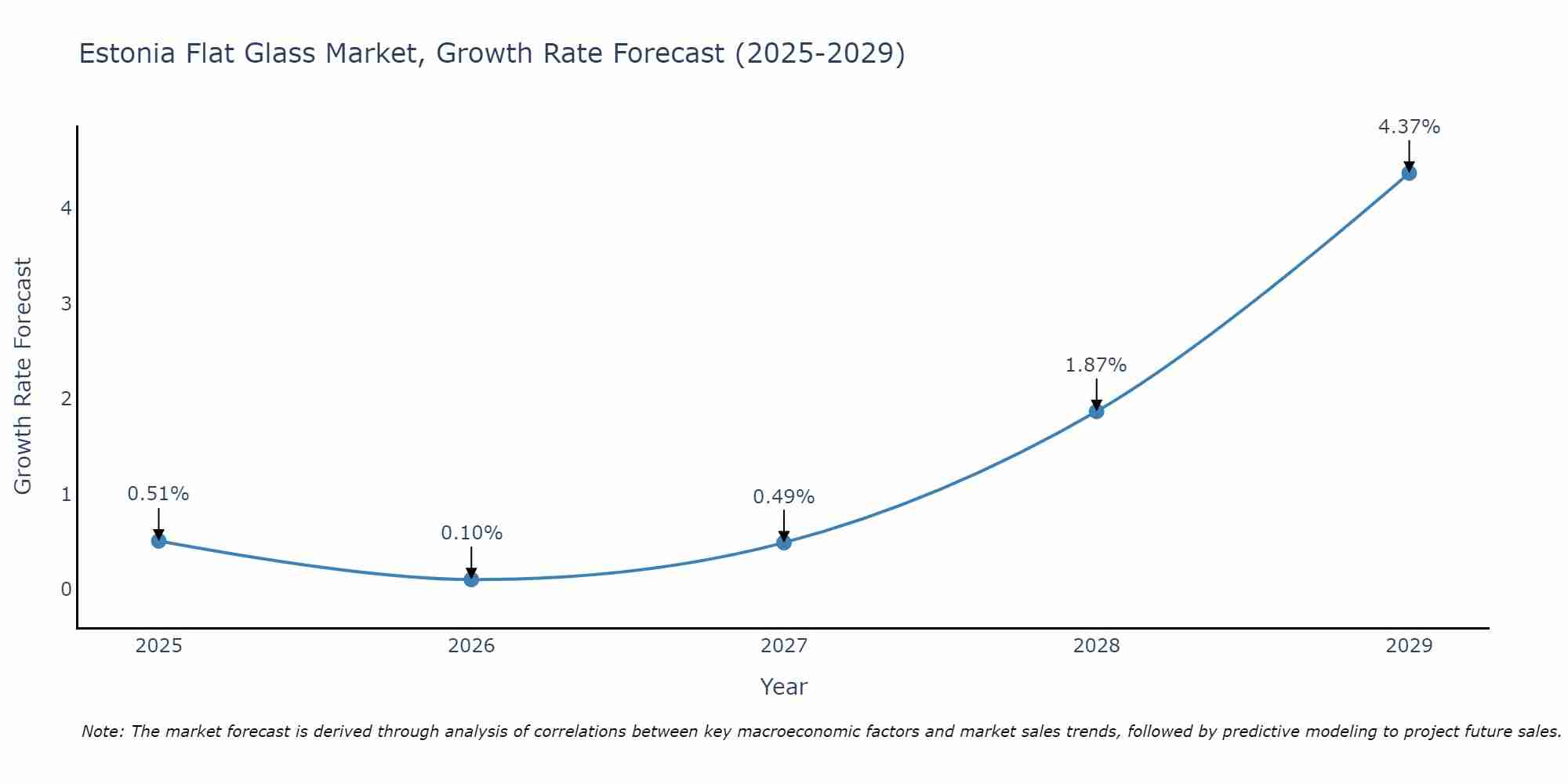 Estonia Flat Glass Market Size Growth Rate
