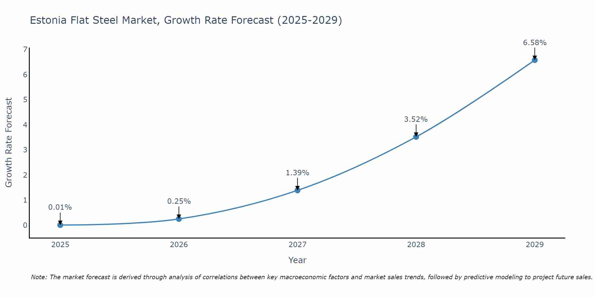 Estonia Flat Steel Market Growth Rate