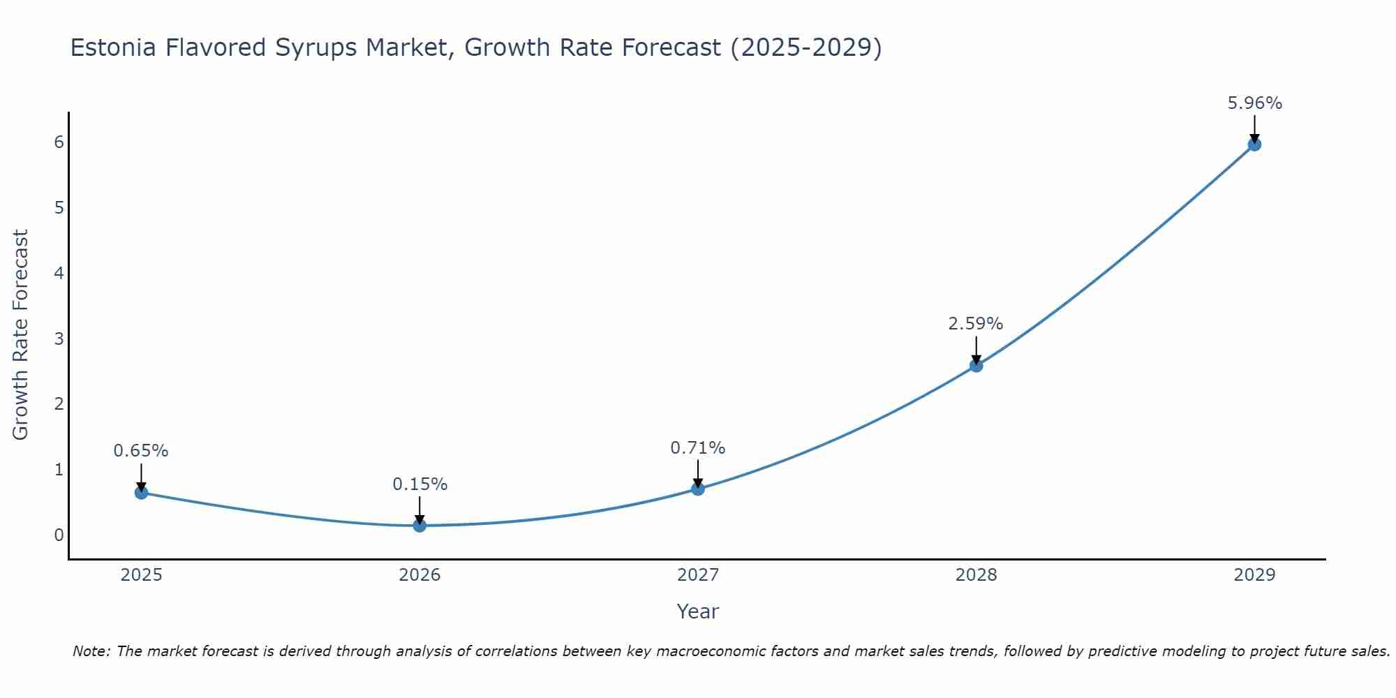 Estonia Flavored Syrups Market Growth Rate