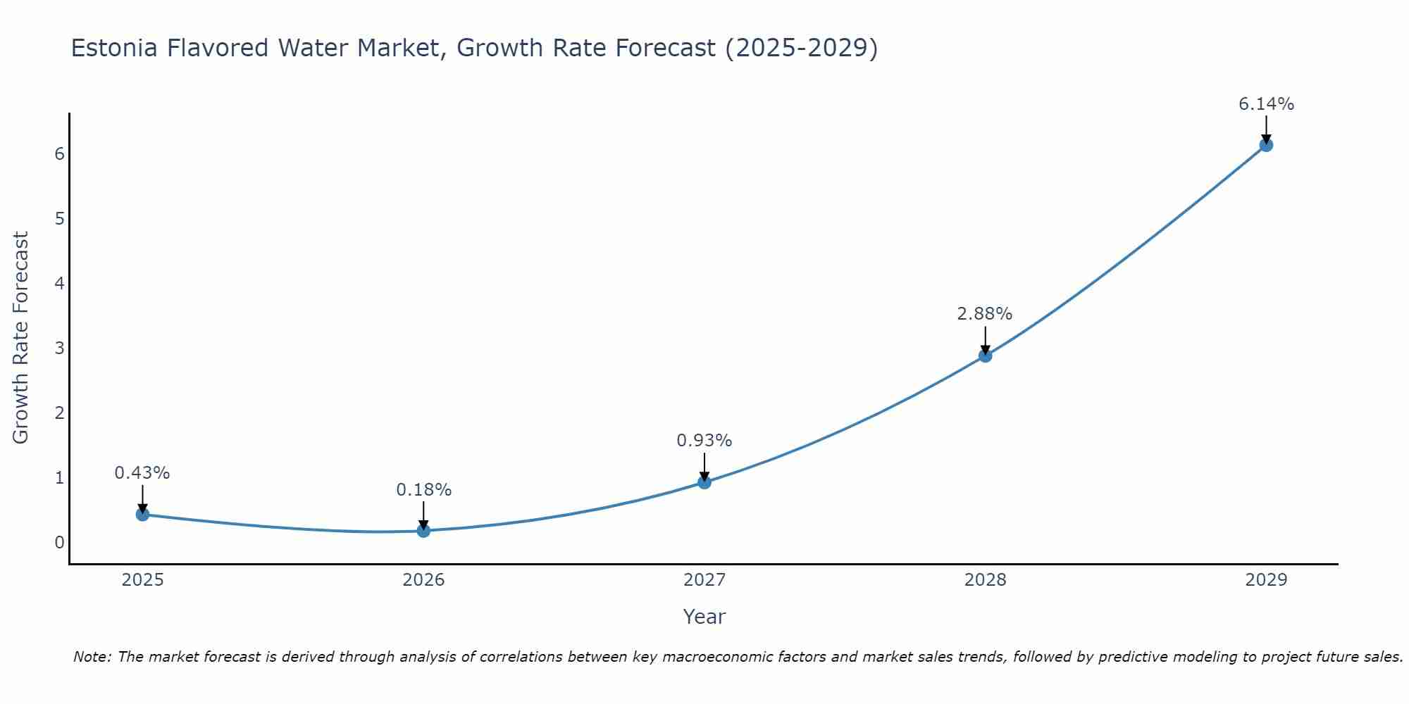 Estonia Flavored Water Market Growth Rate