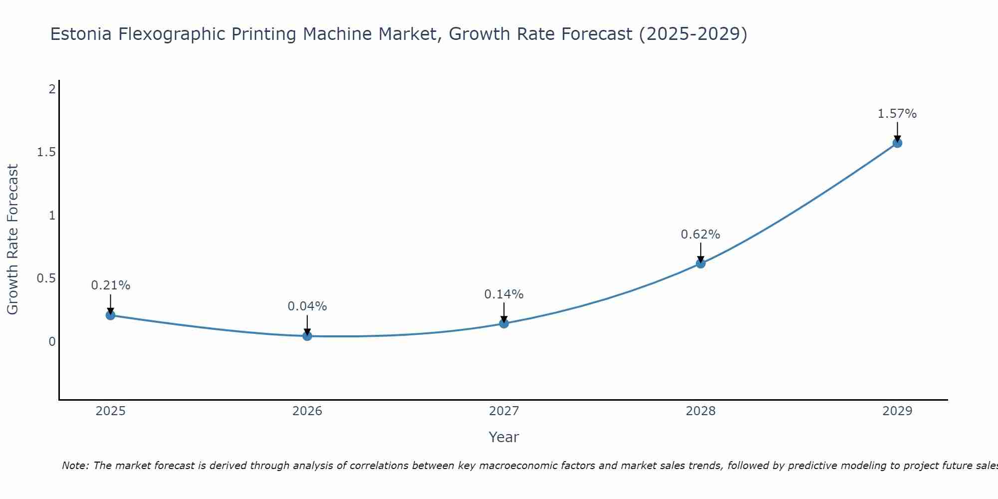 Estonia Flexographic Printing Machine Market Size Growth Rate