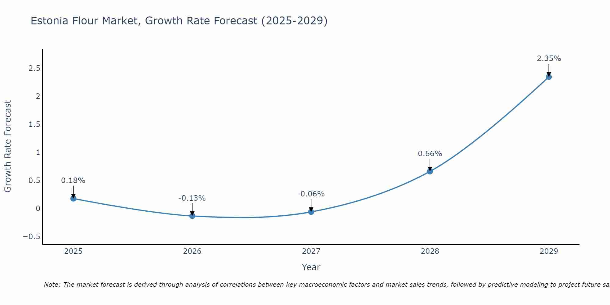 Estonia Flour Market Growth Rate