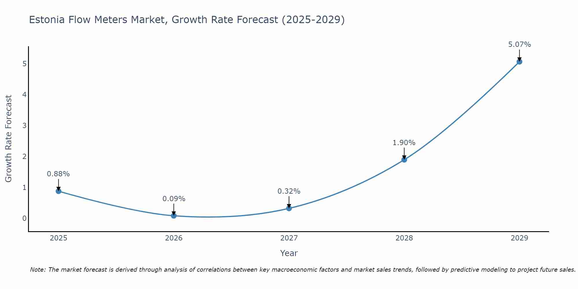 Estonia Flow Meters Market Growth Rate