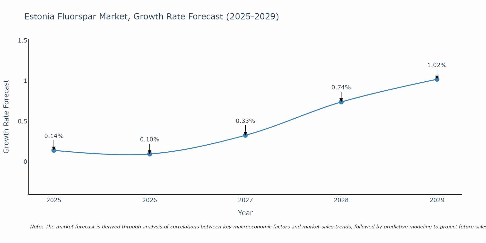 Estonia Fluorspar Market Growth Rate
