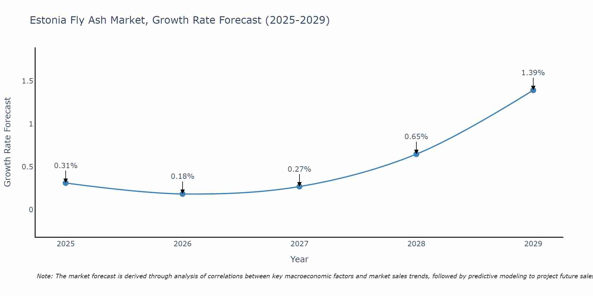 Estonia Fly Ash Market Growth Rate