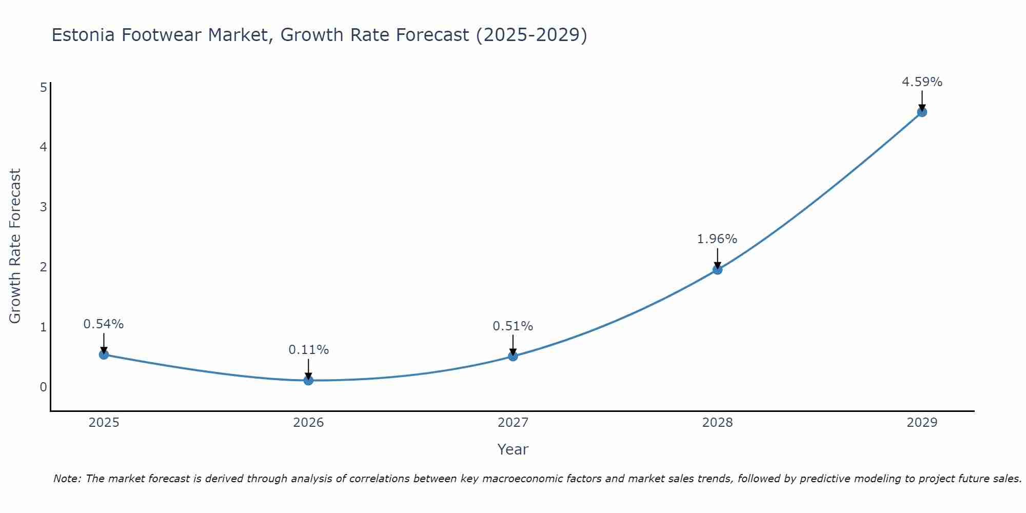 Estonia Footwear Market Size Growth Rate