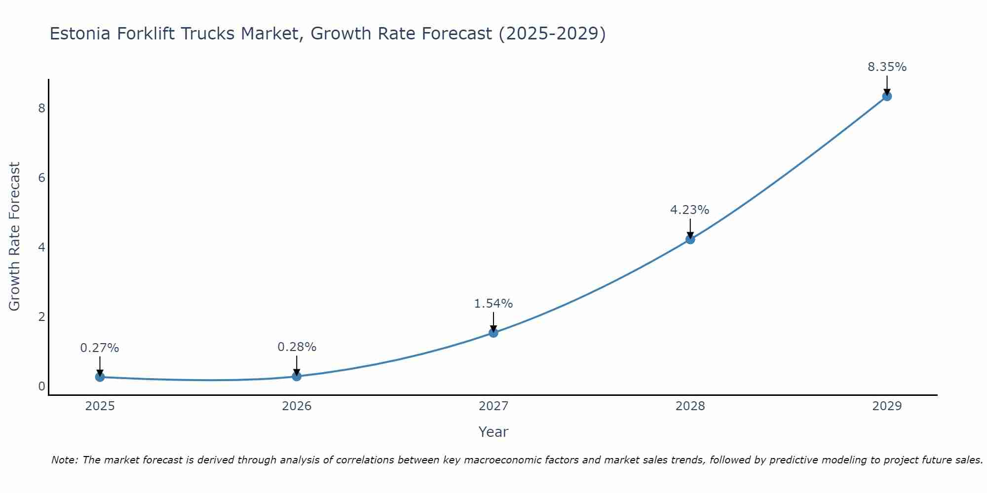 Estonia Forklift Trucks Market Size Growth Rate