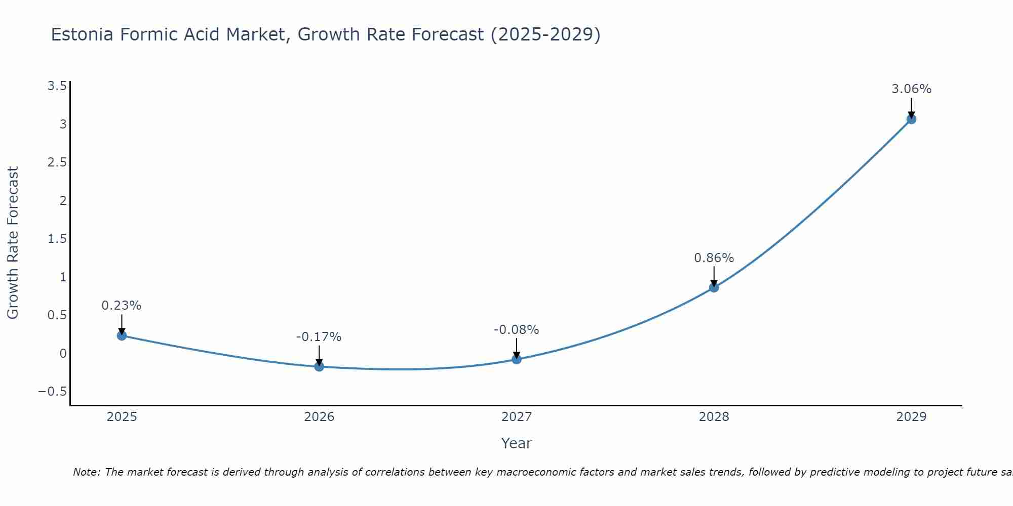 Estonia Formic Acid Market Growth Rate