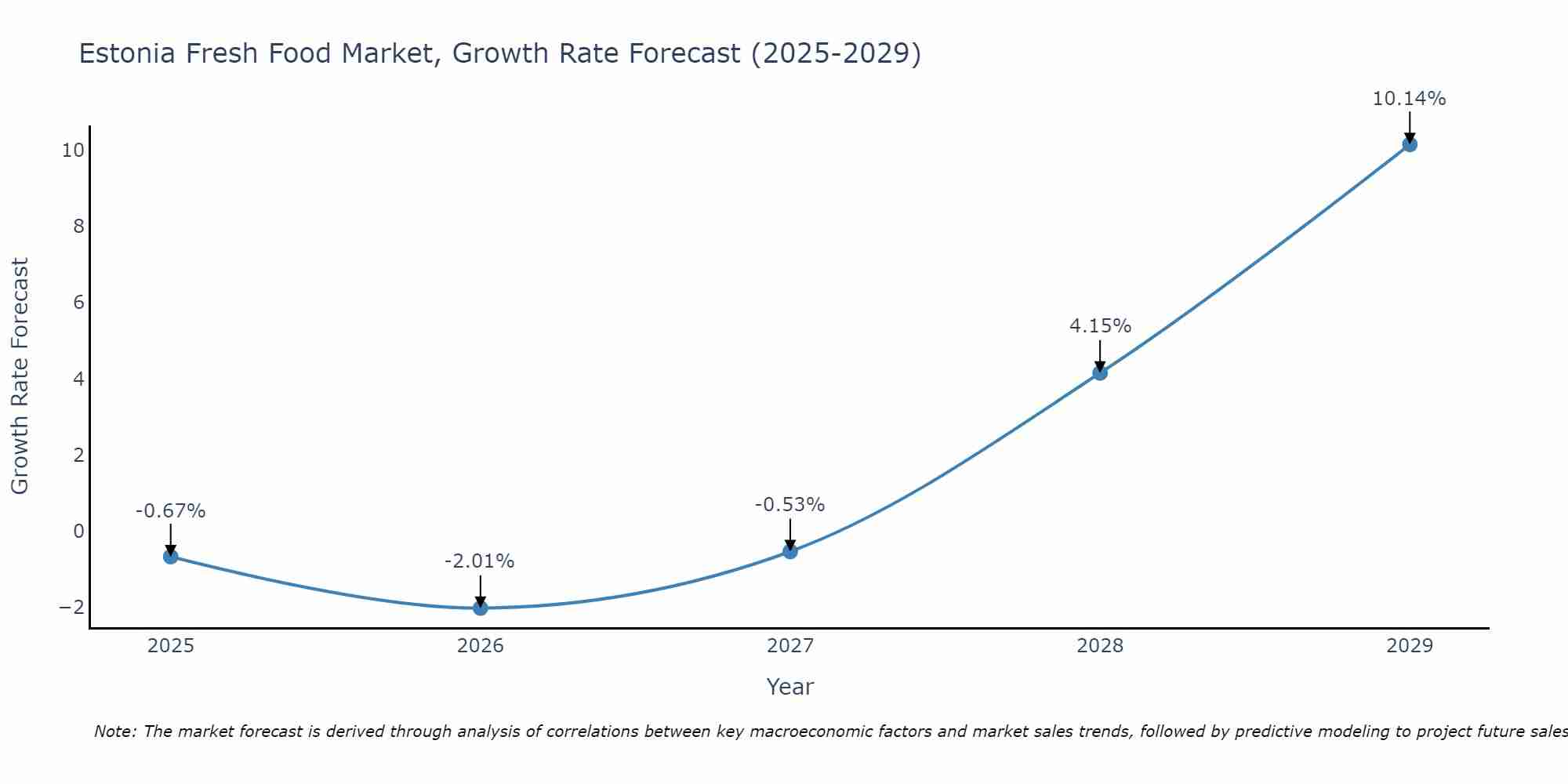 Estonia Fresh Food Market Growth Rate