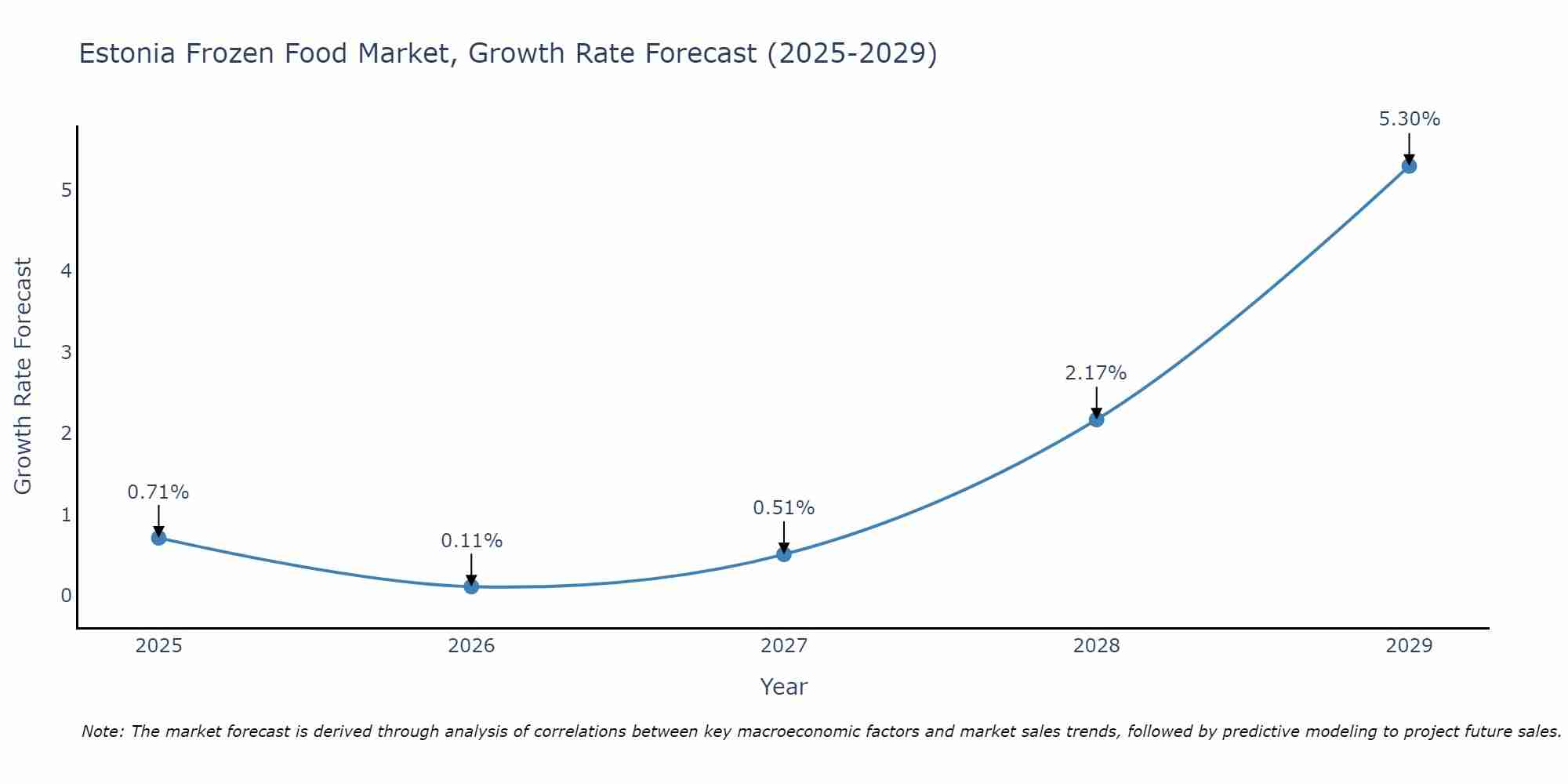 Estonia Frozen Food Market Growth Rate