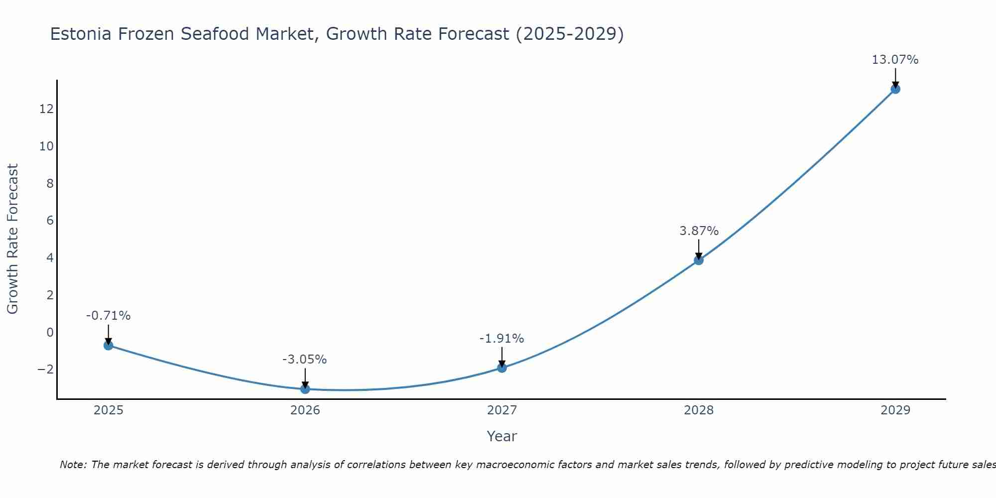 Estonia Frozen Seafood Market Growth Rate