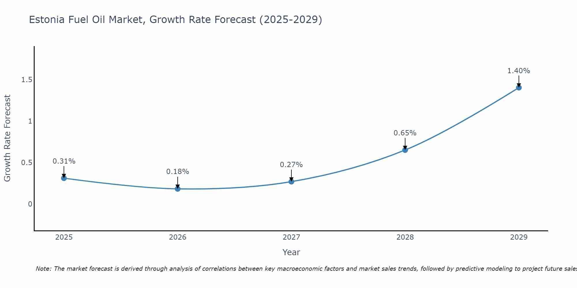 Estonia Fuel Oil Market Growth Rate