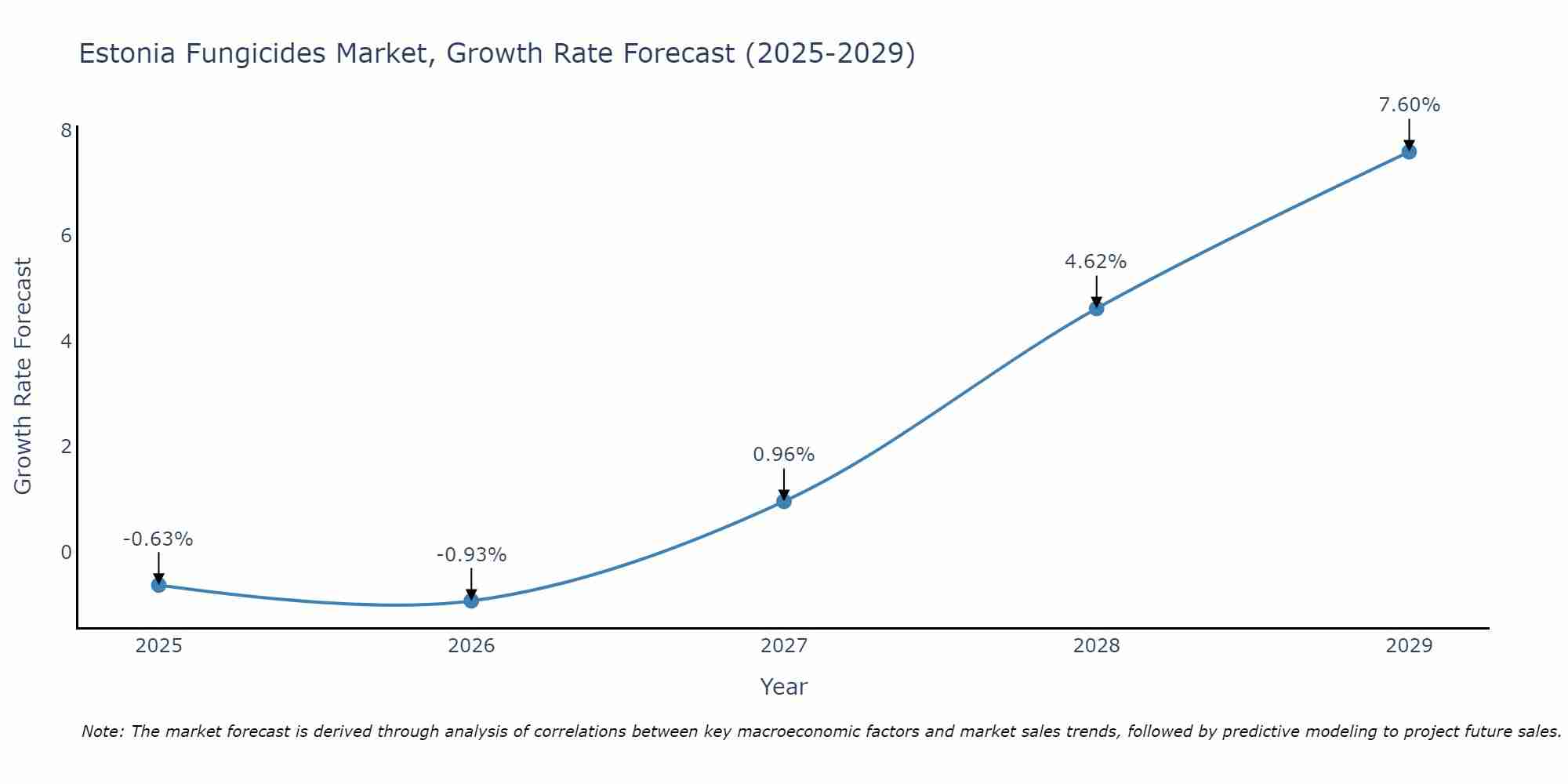 Estonia Fungicides Market Growth Rate