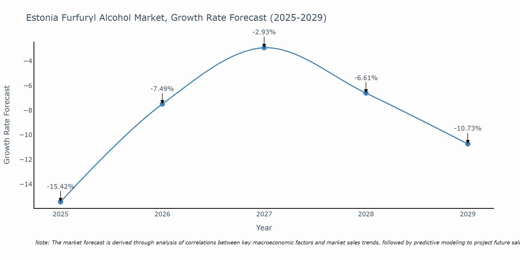 Estonia Furfuryl Alcohol Market Growth Rate