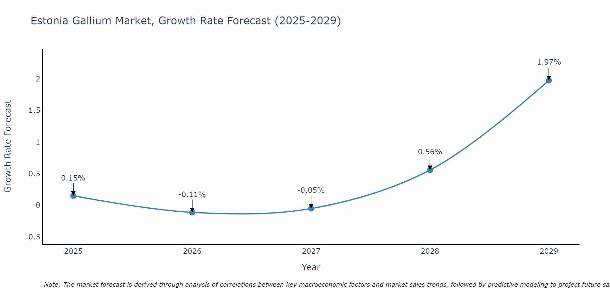 Estonia Gallium Market Growth Rate