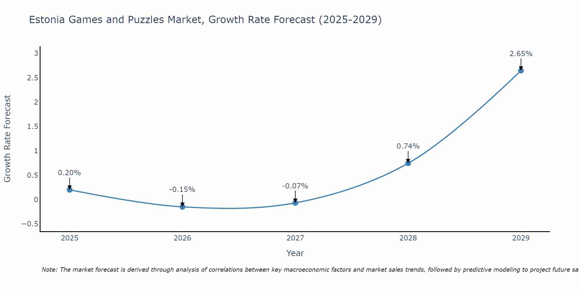 Estonia Games and Puzzles Market Growth Rate