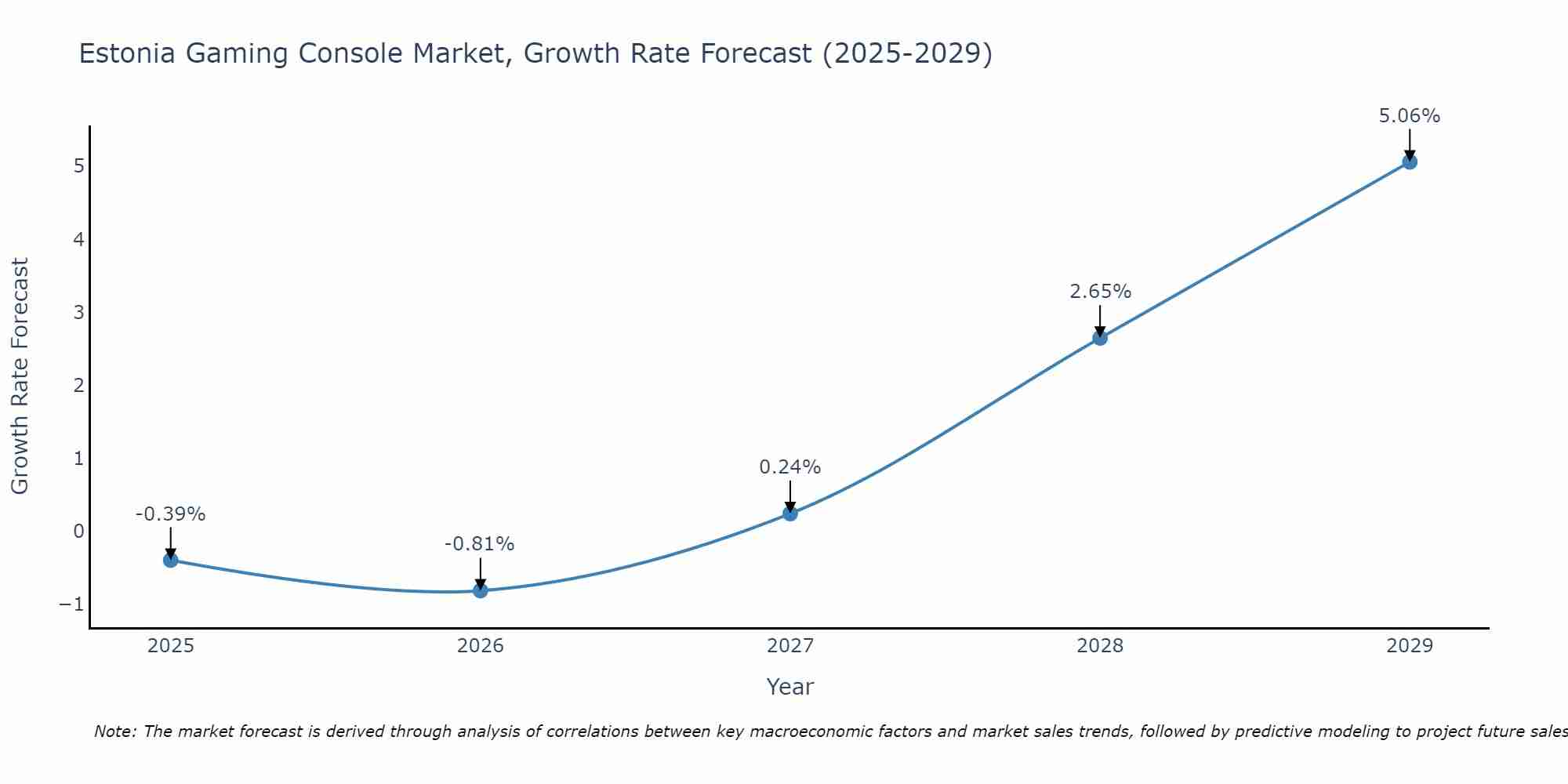 Estonia Gaming Console Market Growth Rate