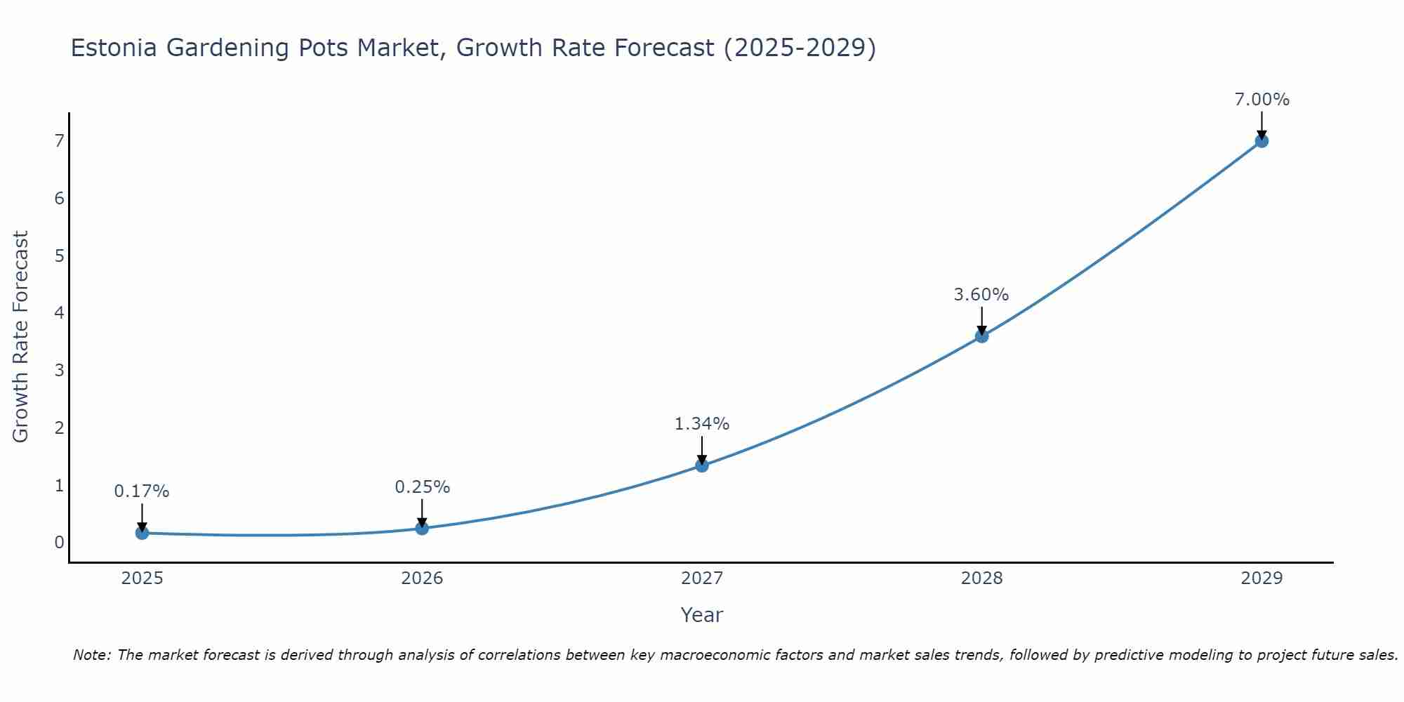 Estonia Gardening Pots Market Growth Rate