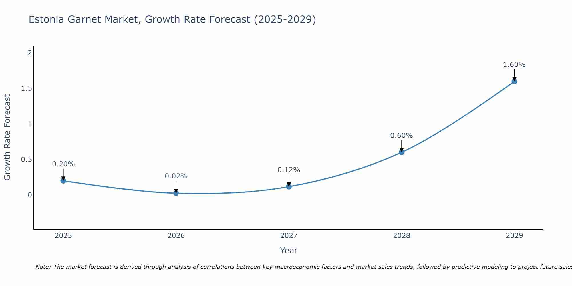Estonia Garnet Market Growth Rate