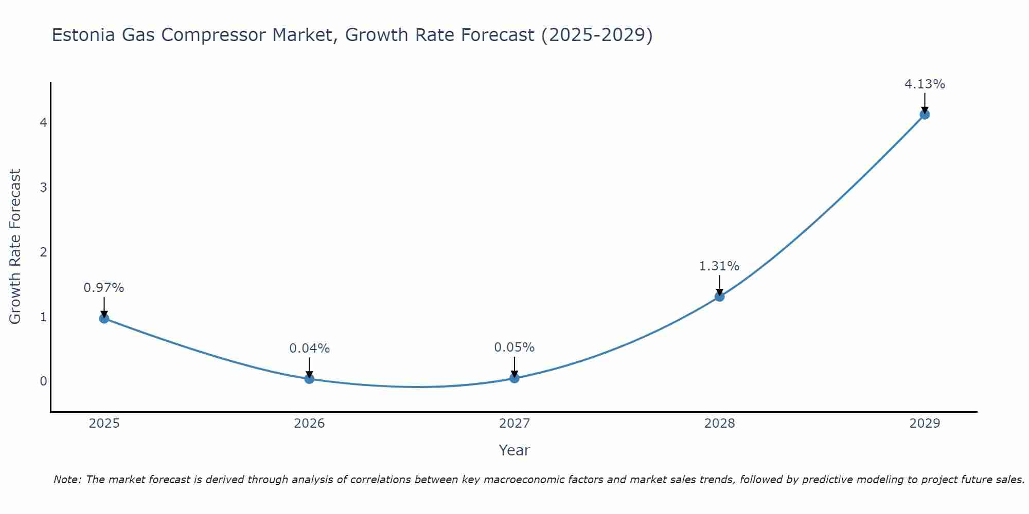 Estonia Gas Compressor Market Growth Rate