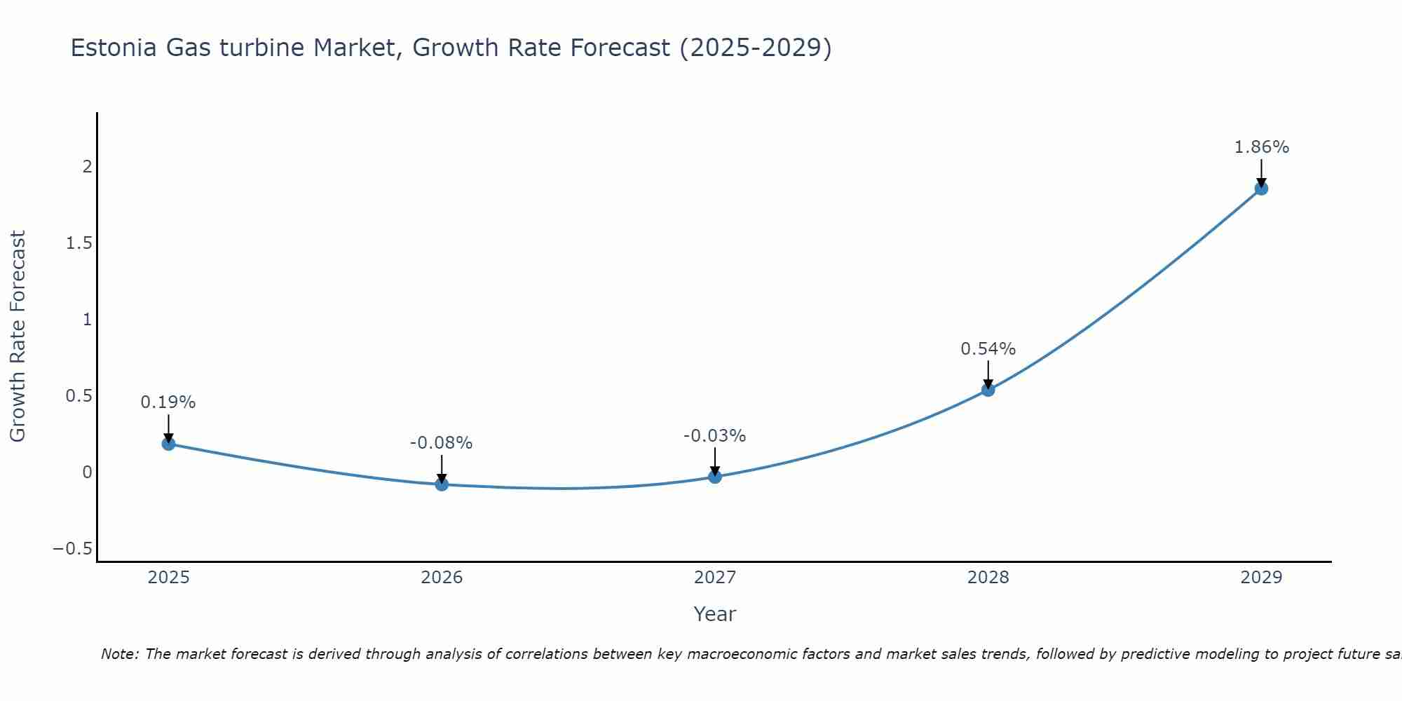 Estonia Gas turbine Market Growth Rate