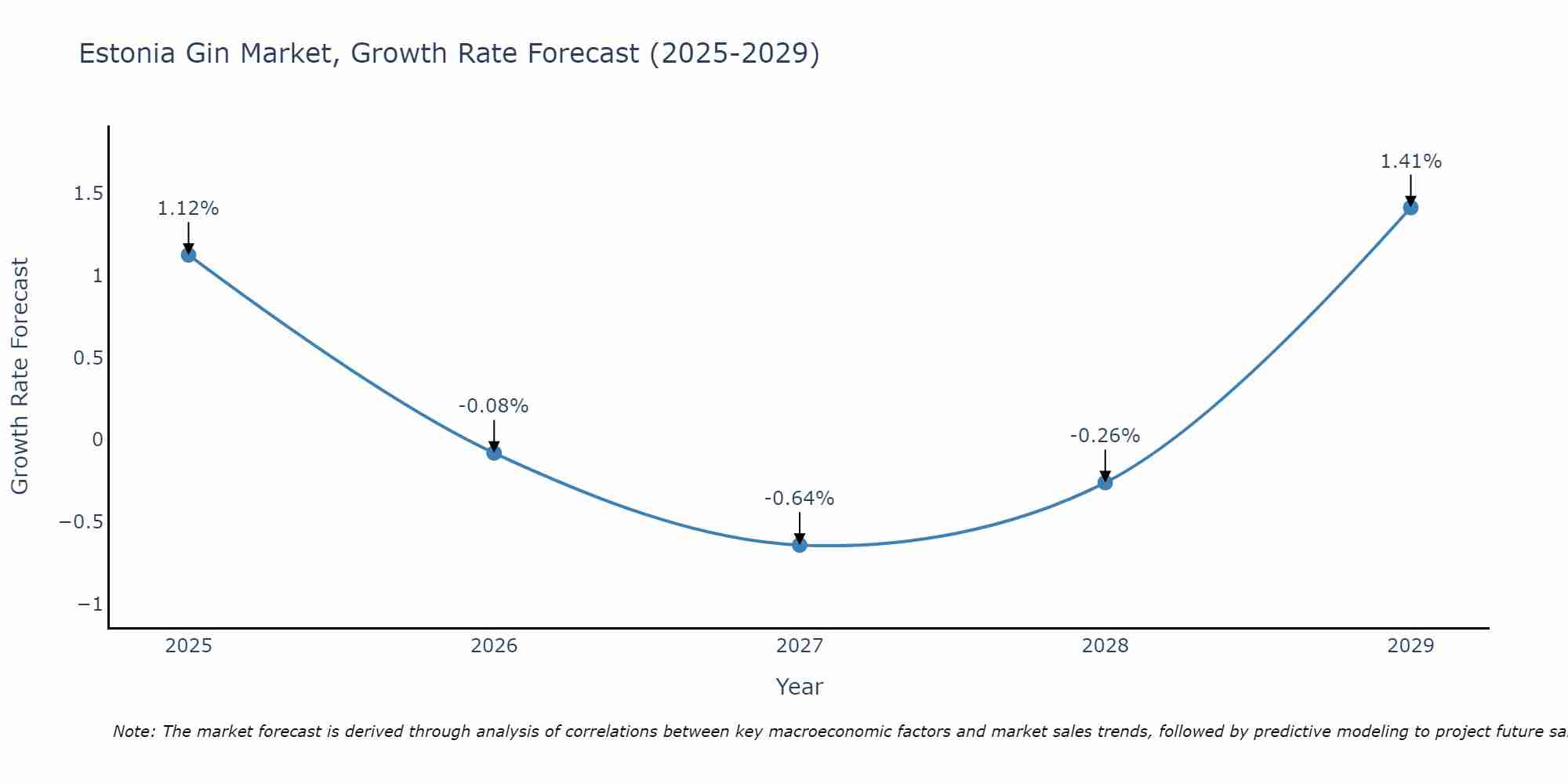 Estonia Gin Market Growth Rate