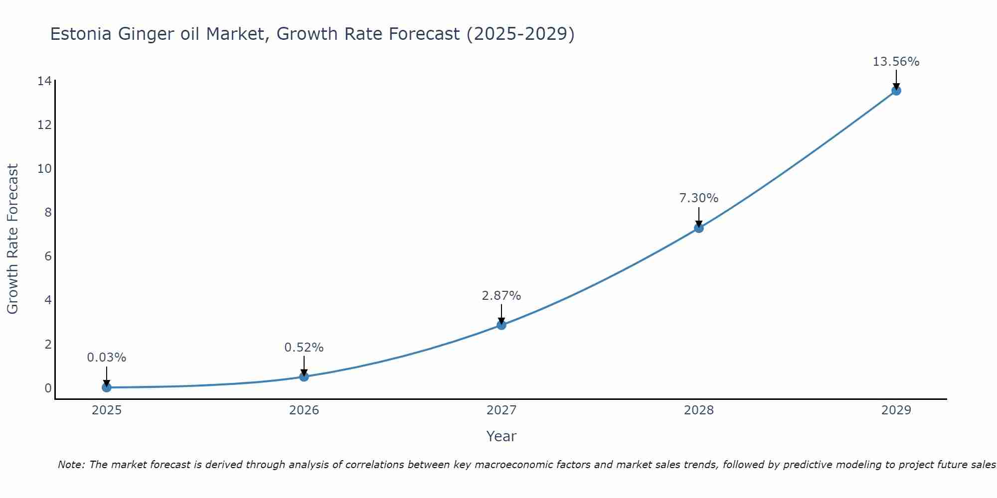 Estonia Ginger oil Market Size Growth Rate