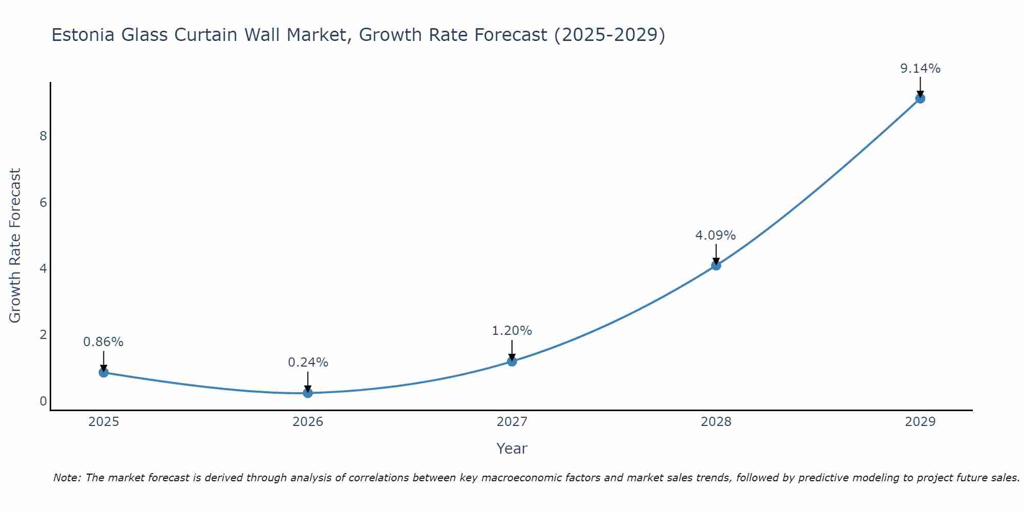 Estonia Glass Curtain Wall Market Size Growth Rate