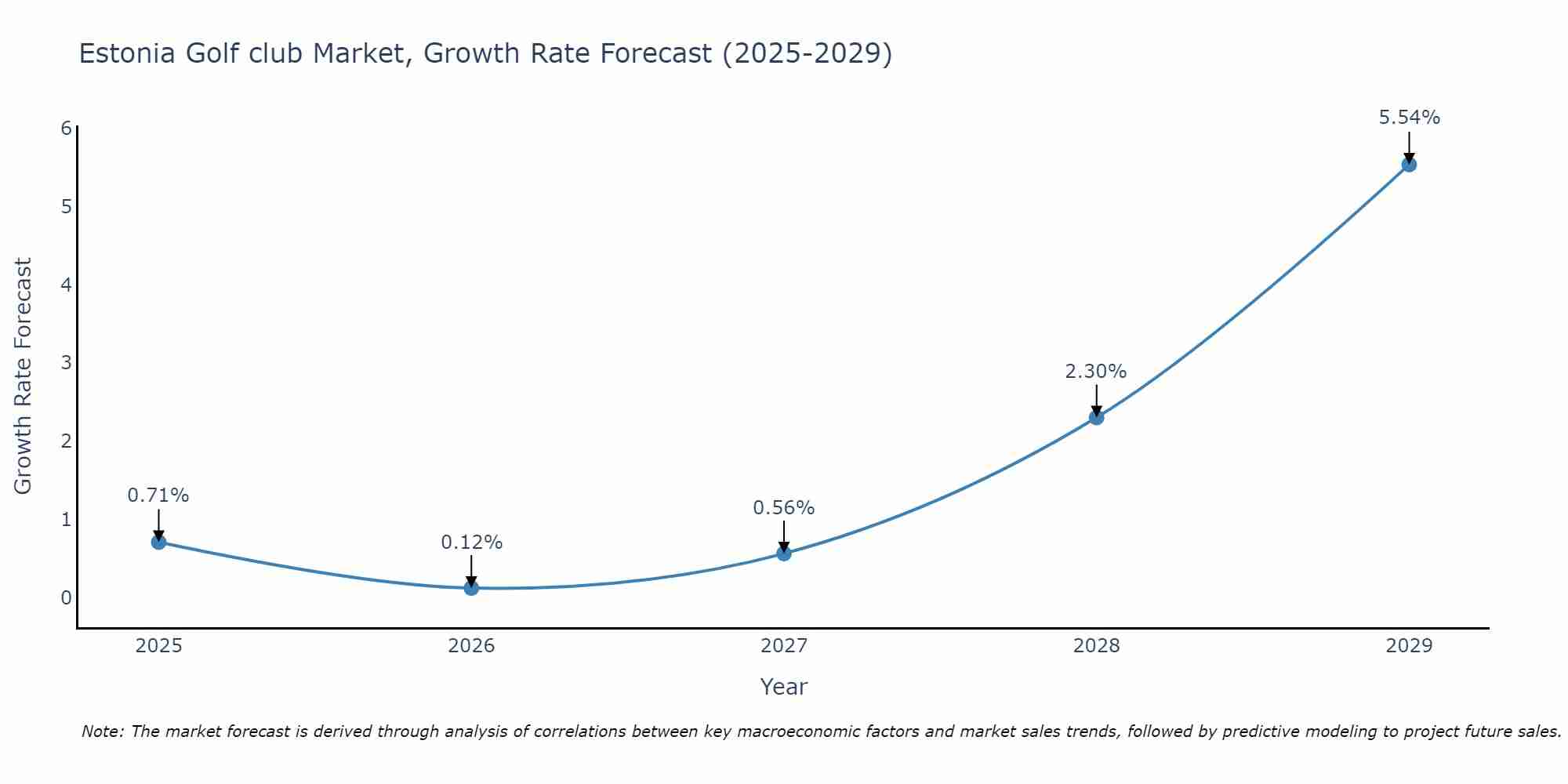 Estonia Golf club Market Growth Rate