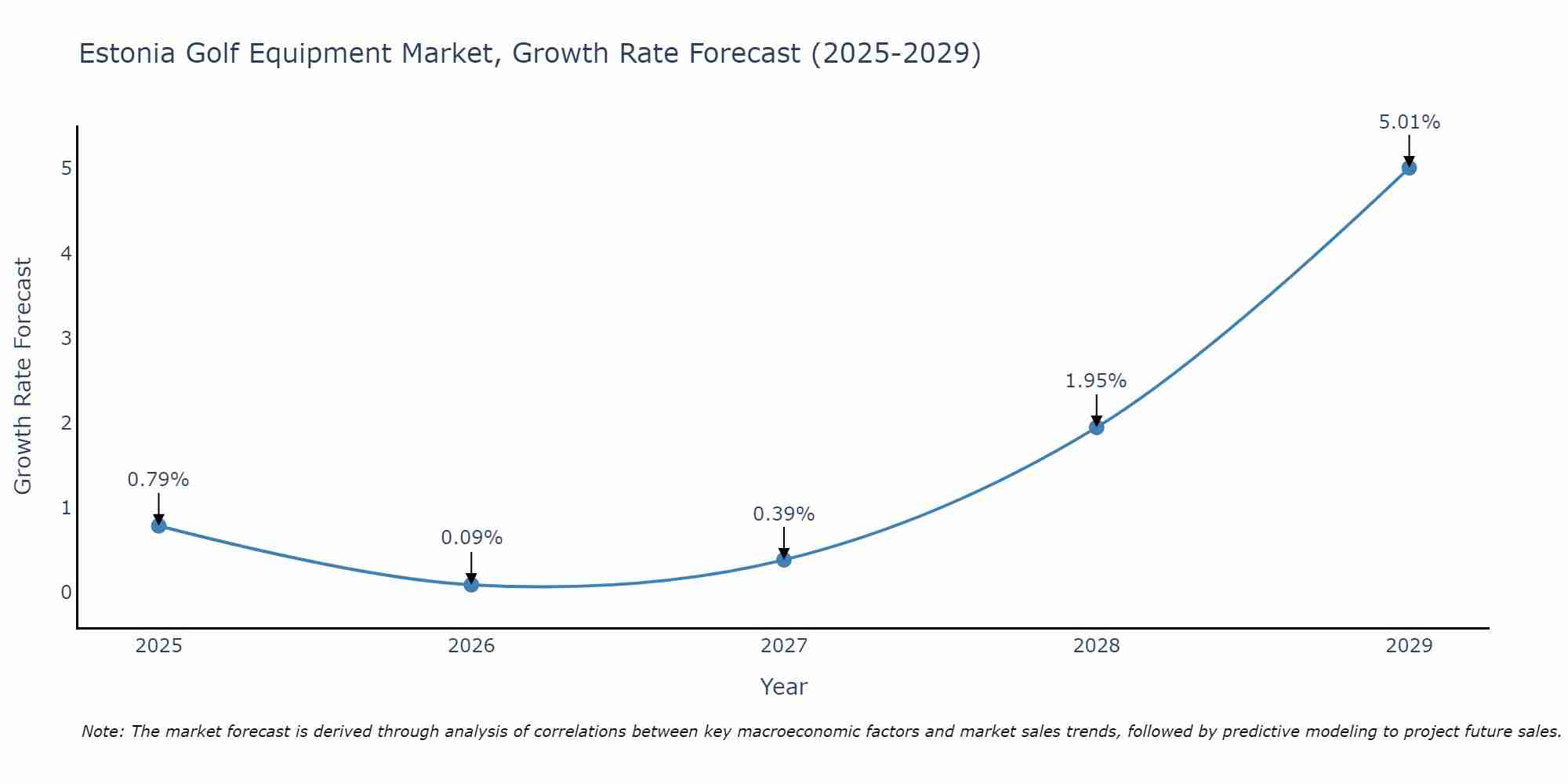 Estonia Golf Equipment Market Growth Rate