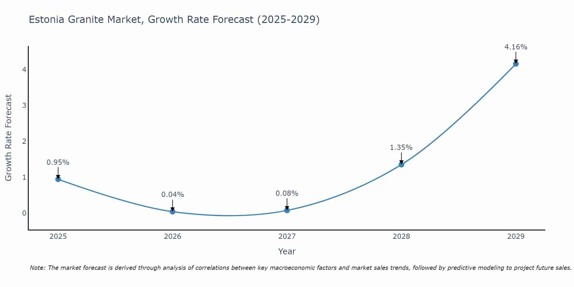 Estonia Granite Market Growth Rate